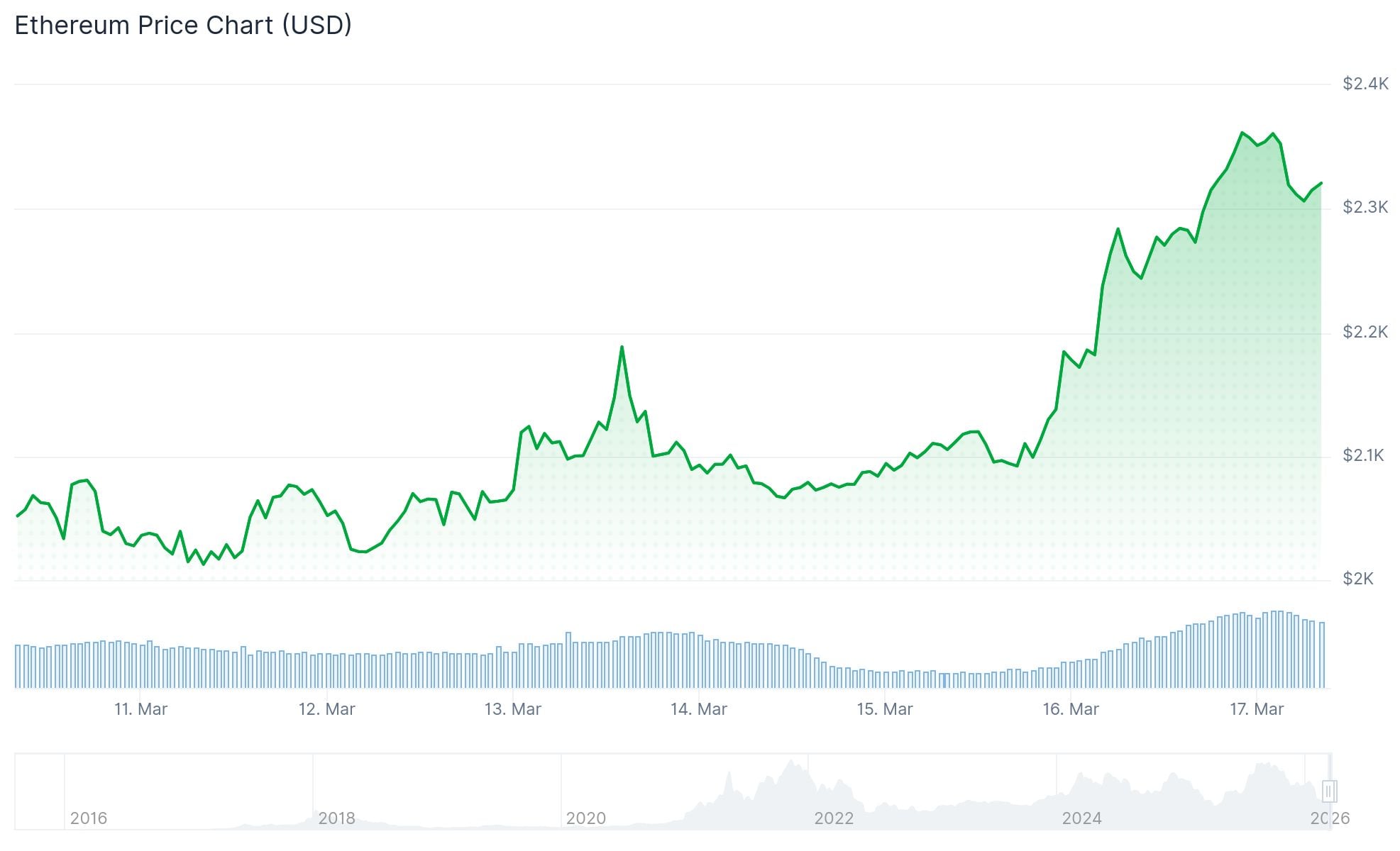 Ethereum (ETH) Price: Spot ETF Inflows, Corporate Buying Push ETH to Highest Level in Six Weeks
