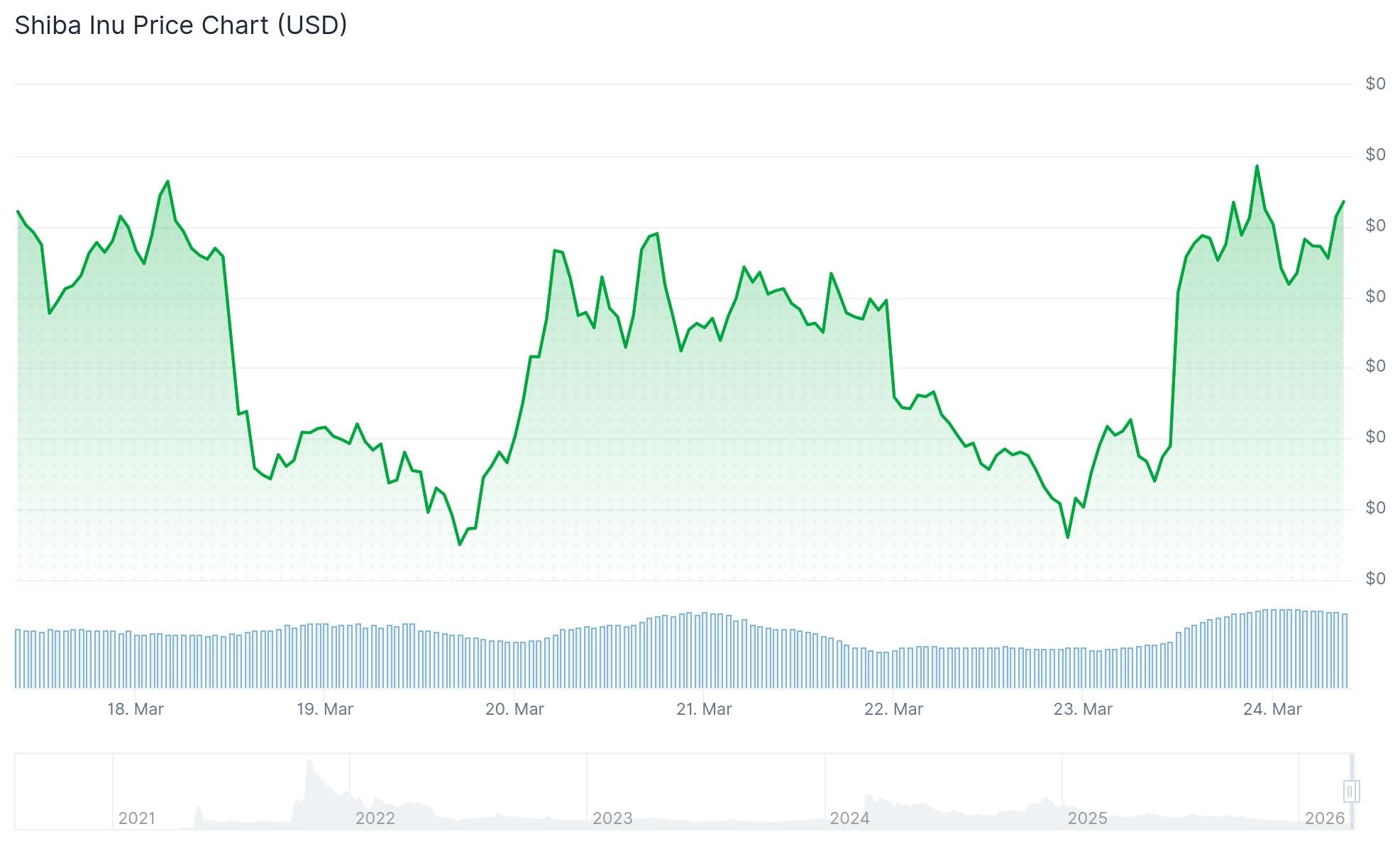 Shiba Inu (SHIB) Price: Token Climbs Over 8% as Burn Rate Spikes 637%