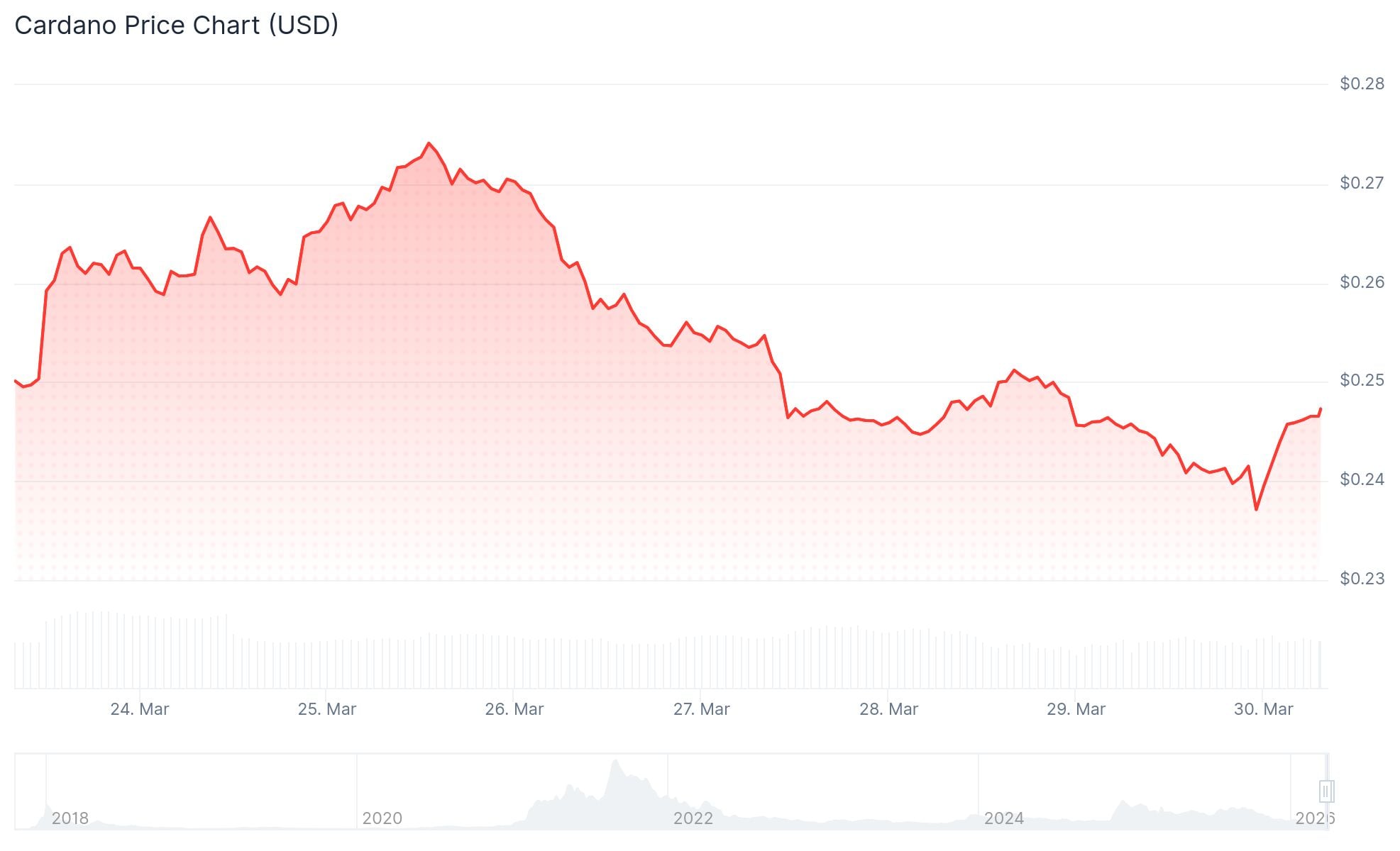 Cardano (ADA) Price: Whale Accumulation Rises But Bearish Signals Keep Traders Cautious