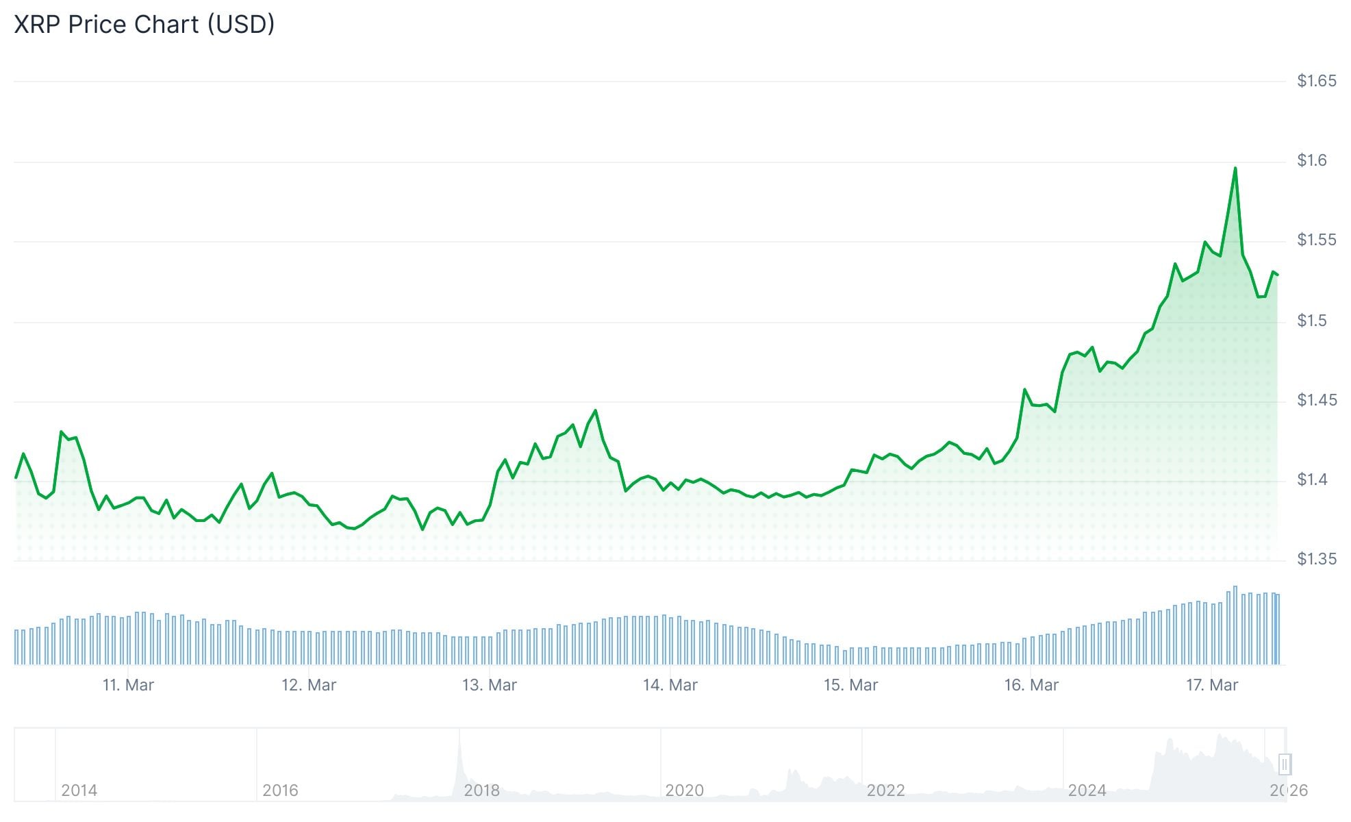 Ripple (XRP) Price: Token Surges 11% in a Week as Long-Term Holders Accumulate
