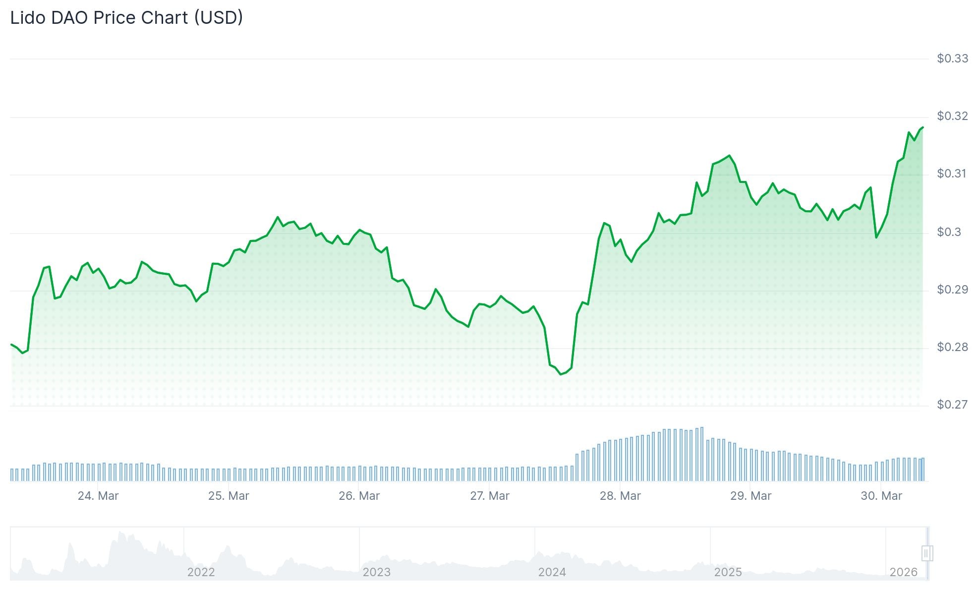 Lido DAO (LDO) Price: Governance Token Down 96% as DAO Proposes $20M Buyback