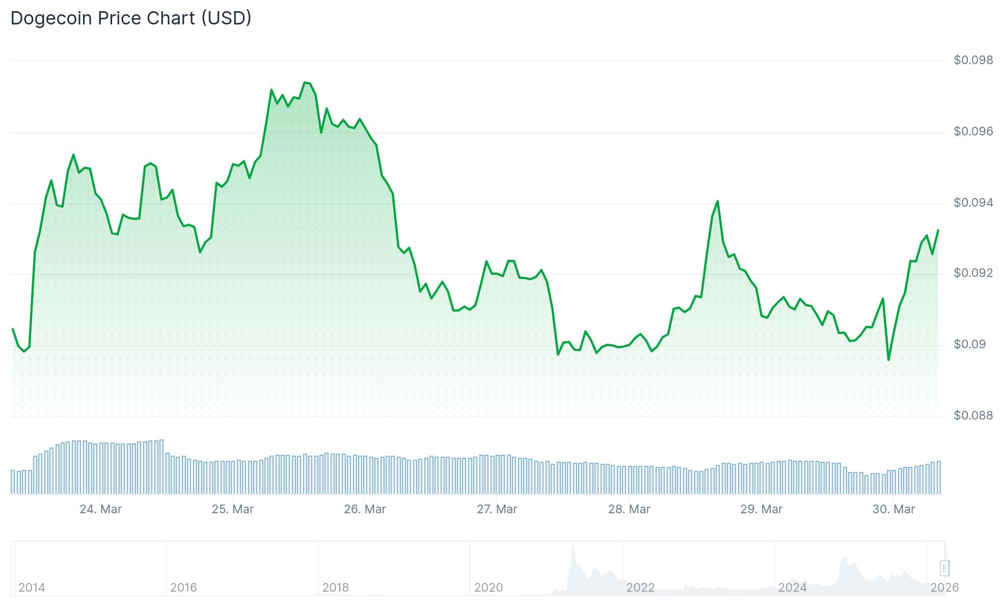 Dogecoin (DOGE) Price