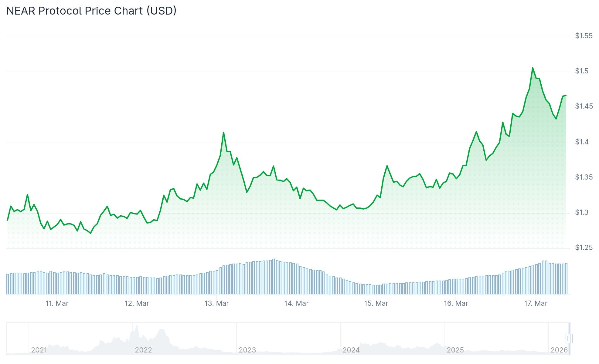 Nvidia GTC 2025: Huang’s $1 Trillion Chip Forecast Sent These AI Crypto Tokens Soaring