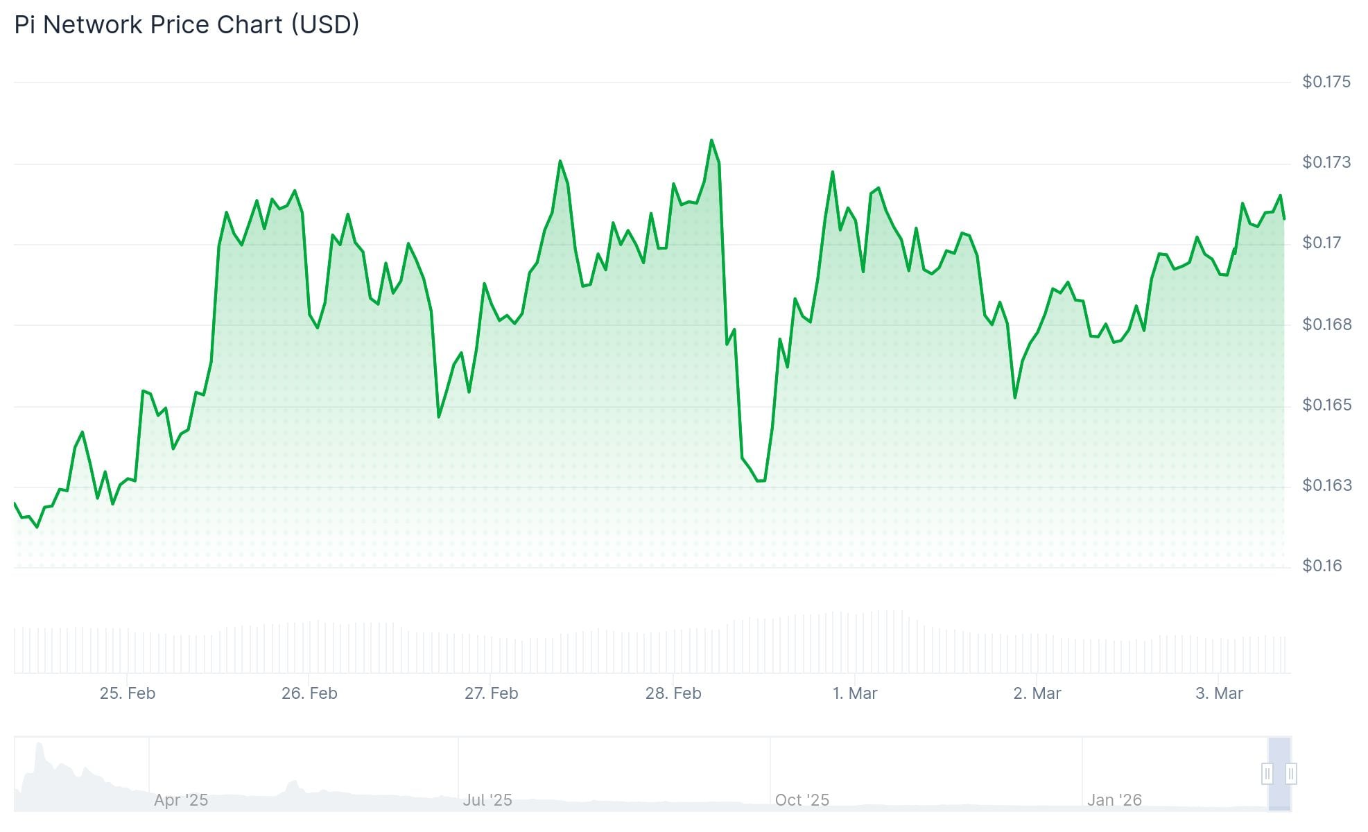 PI Network (PI) Price