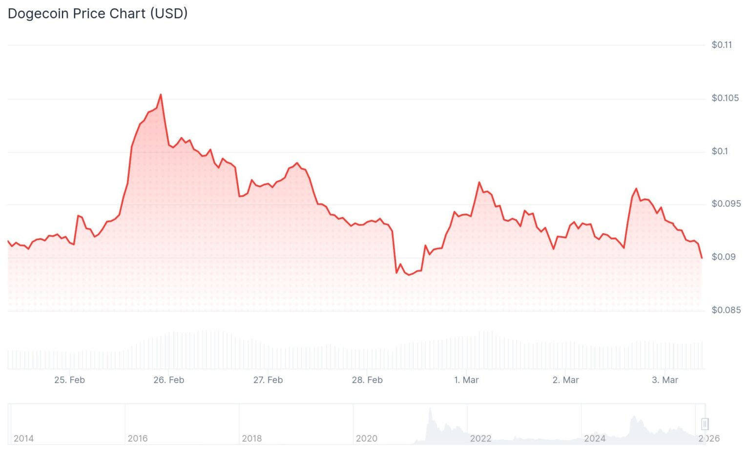 Dogecoin (DOGE) Price: What Elon Musk's SpaceX Moon Mission Means for ...