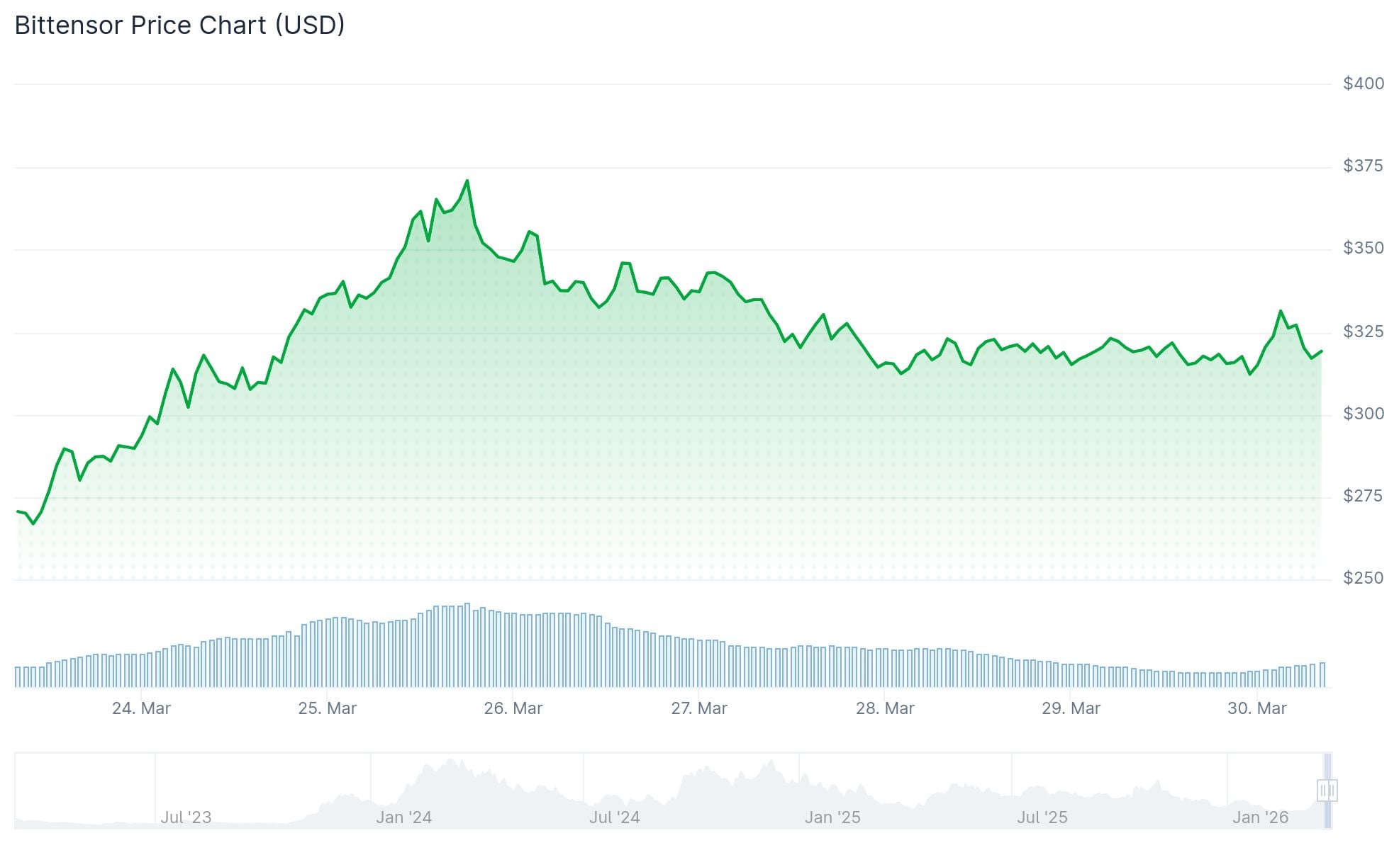 Bittensor (TAO) Price