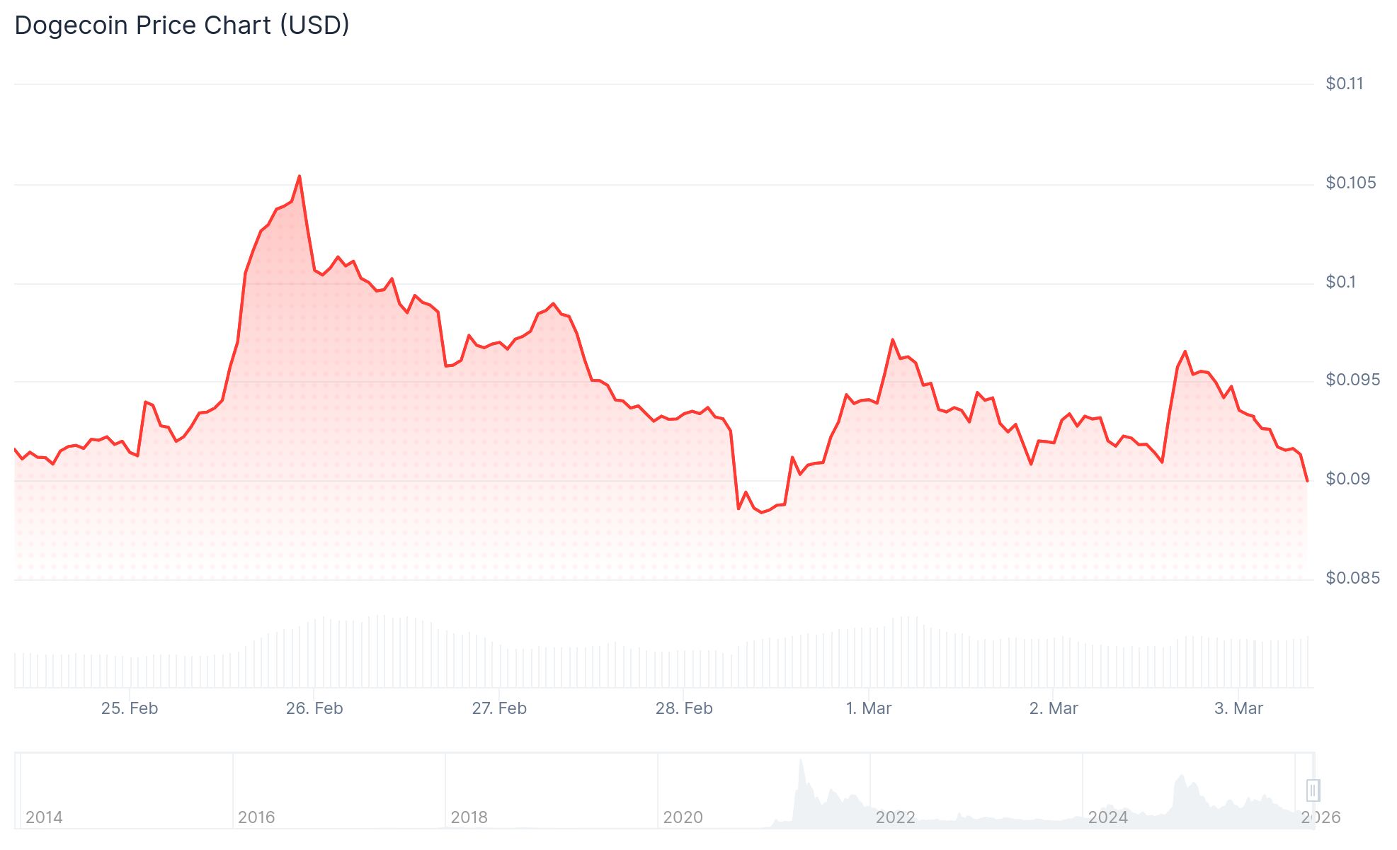 Dogecoin (DOGE) Price