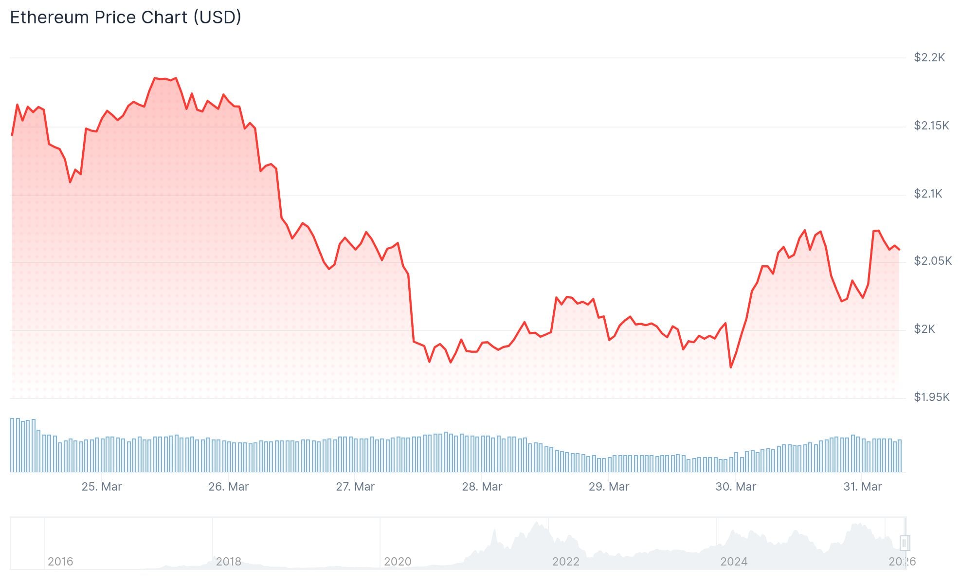 Ethereum (ETH) Price