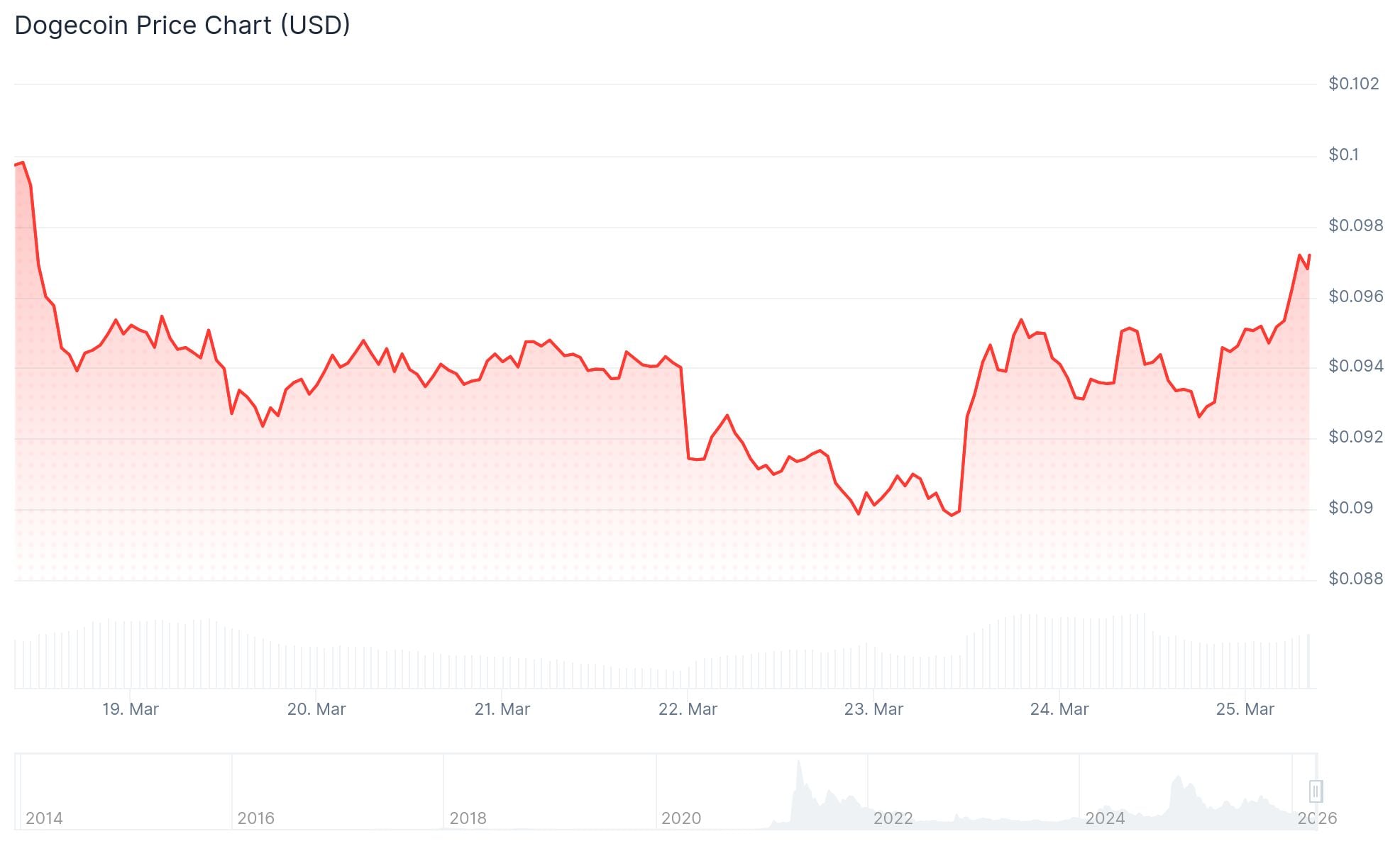 Dogecoin (DOGE) Price