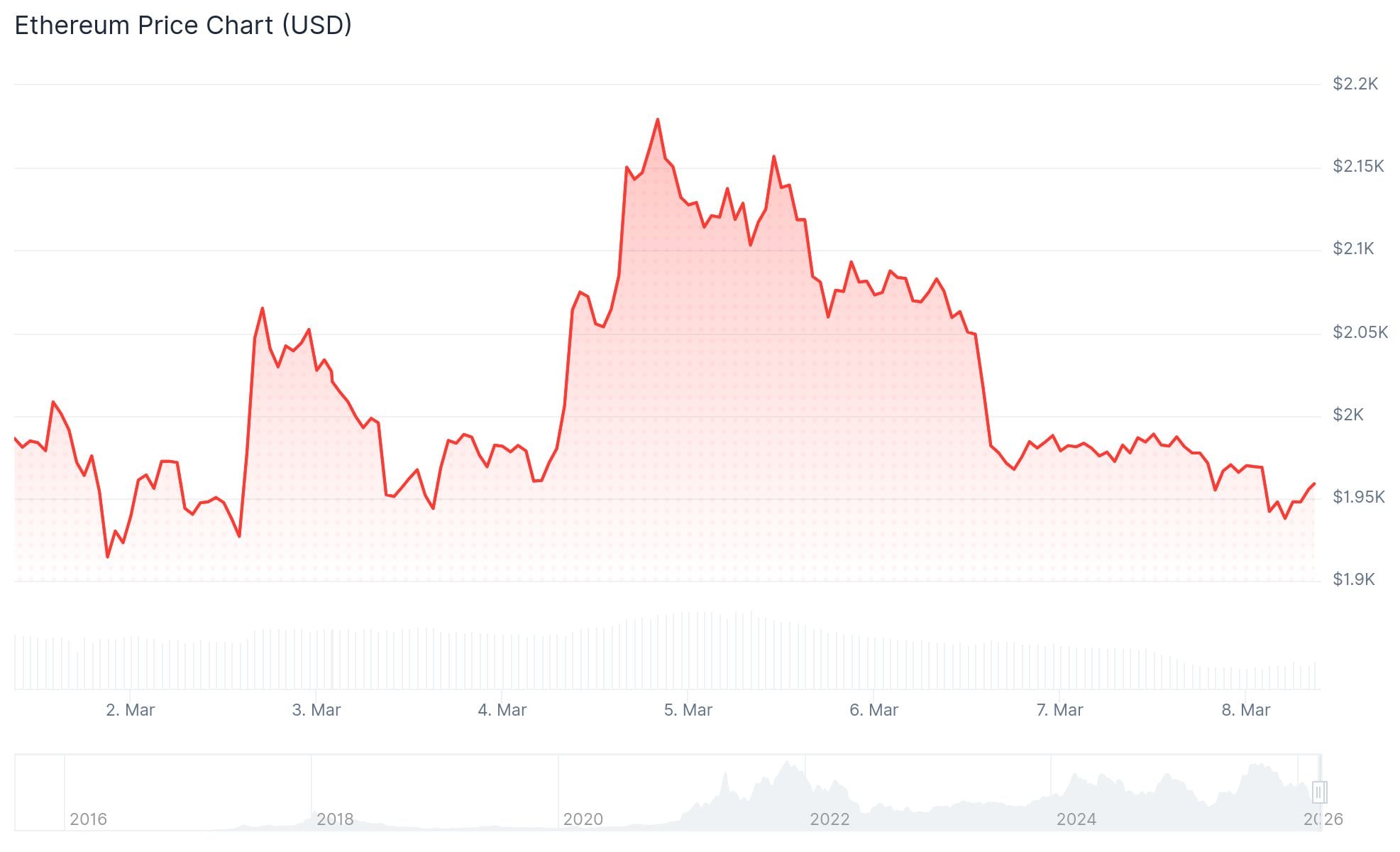 Ethereum (ETH) Price