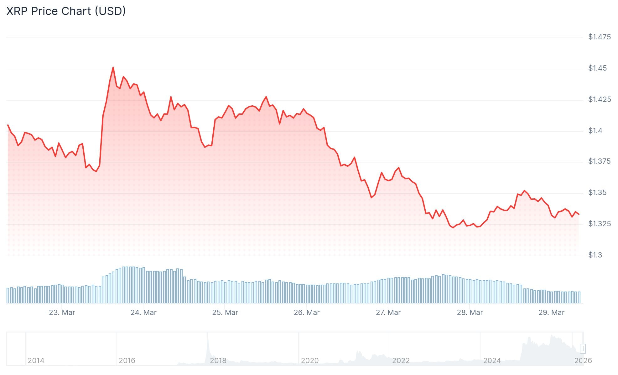 Ripple (XRP) Price: Whales Are Buying at the Fastest Rate Since XRP Hit Its All-Time High — Is a Rally Next?