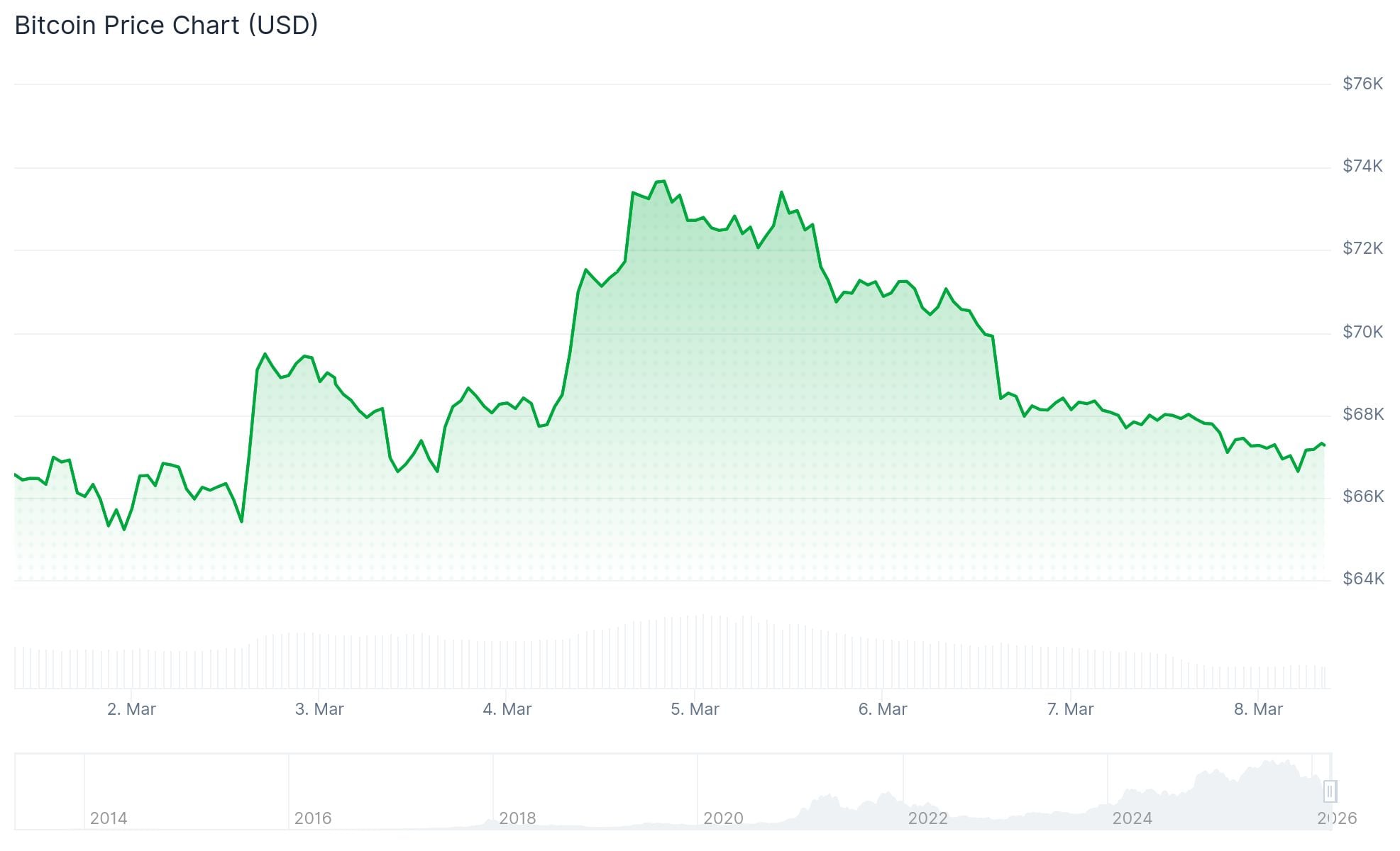Bitcoin (BTC) Price: Smart Money Sold at $74K as Momentum Stalls — Here’s What the Data Shows