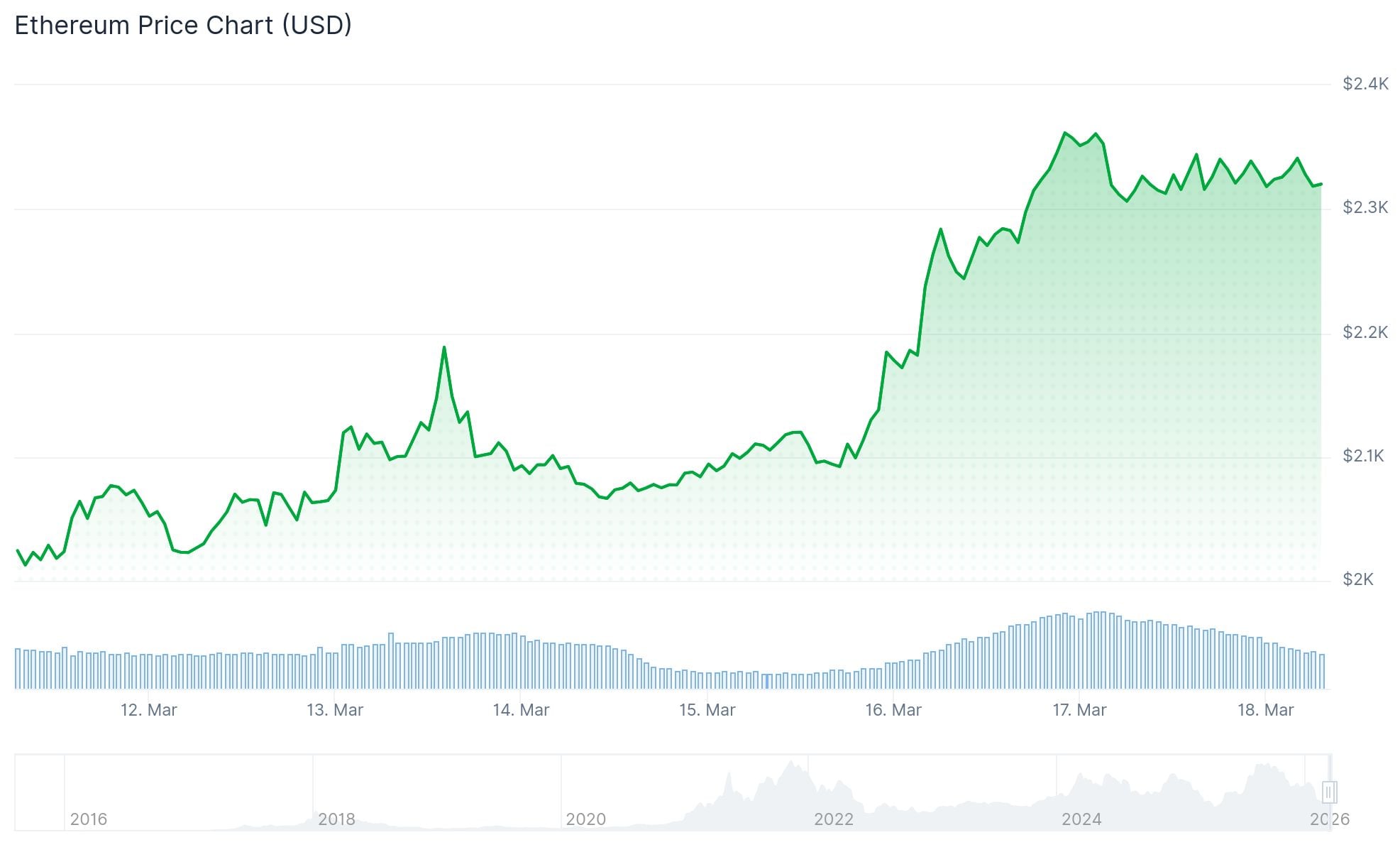 Ethereum (ETH) Price