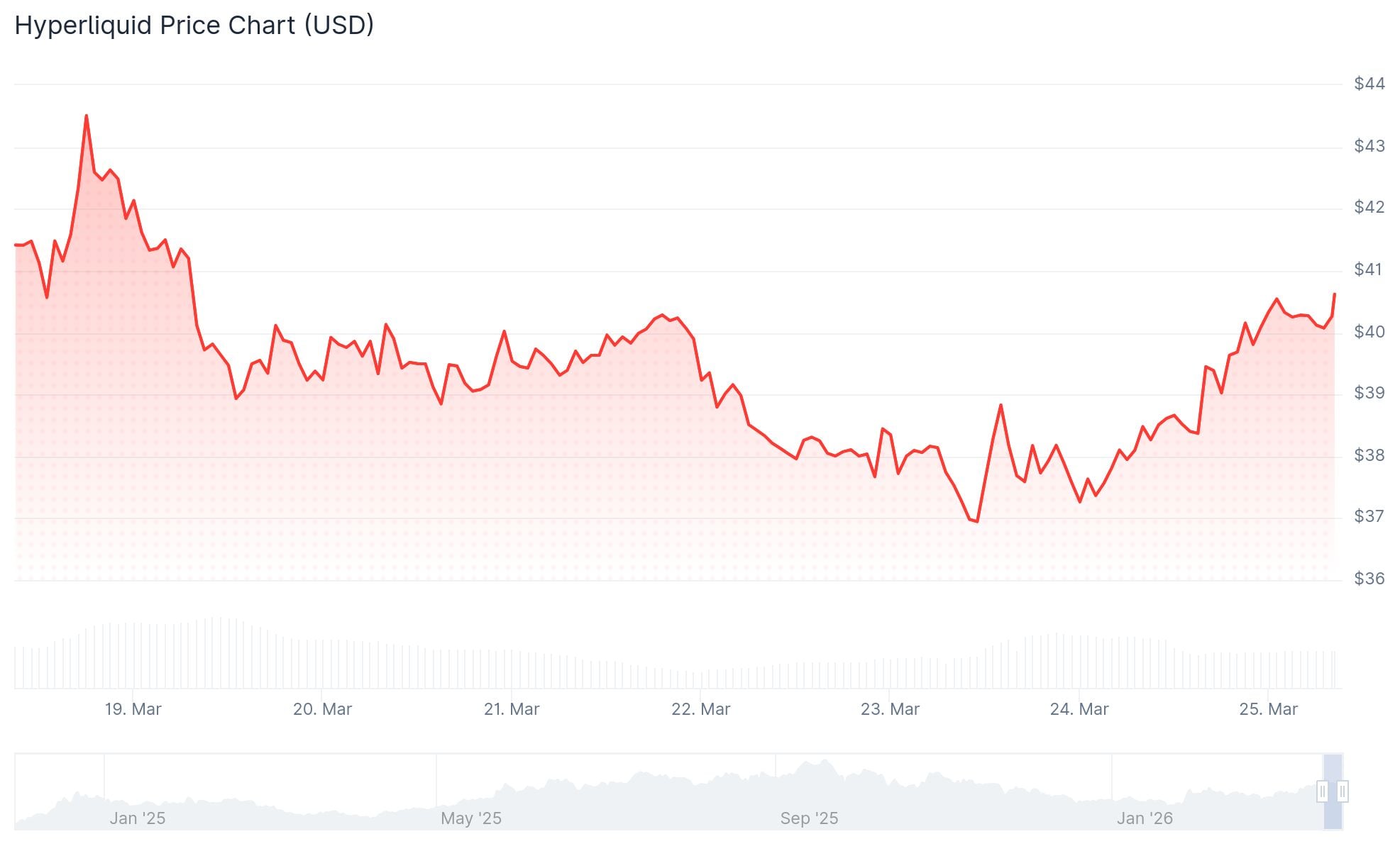 Hyperliquid (HYPE) Price: Token Up 7% as Open Interest Hits Record $1.74 Billion