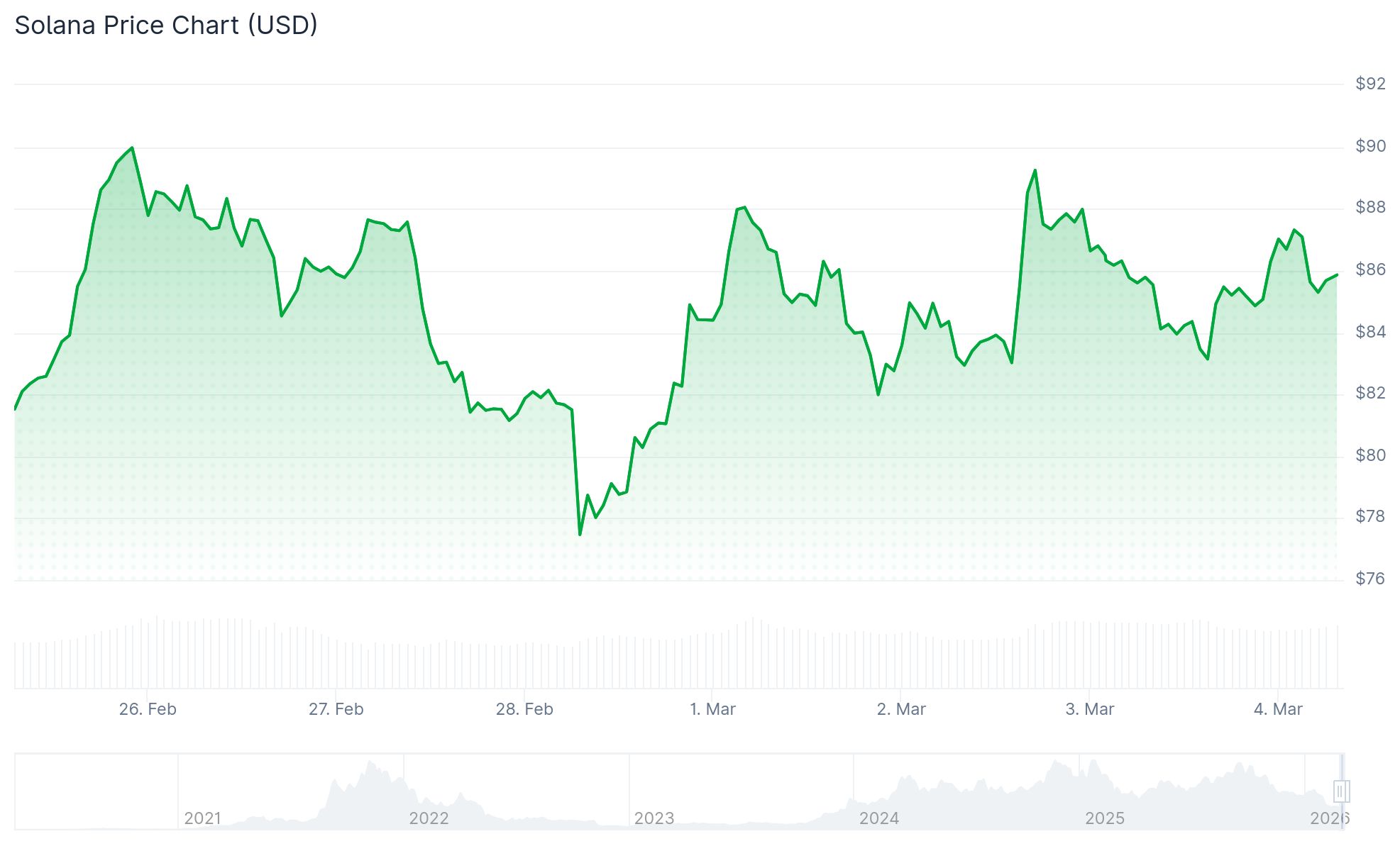 Solana (SOL) Price: Whale Accumulation Builds as Market Consolidates – Is a Breakout Next?