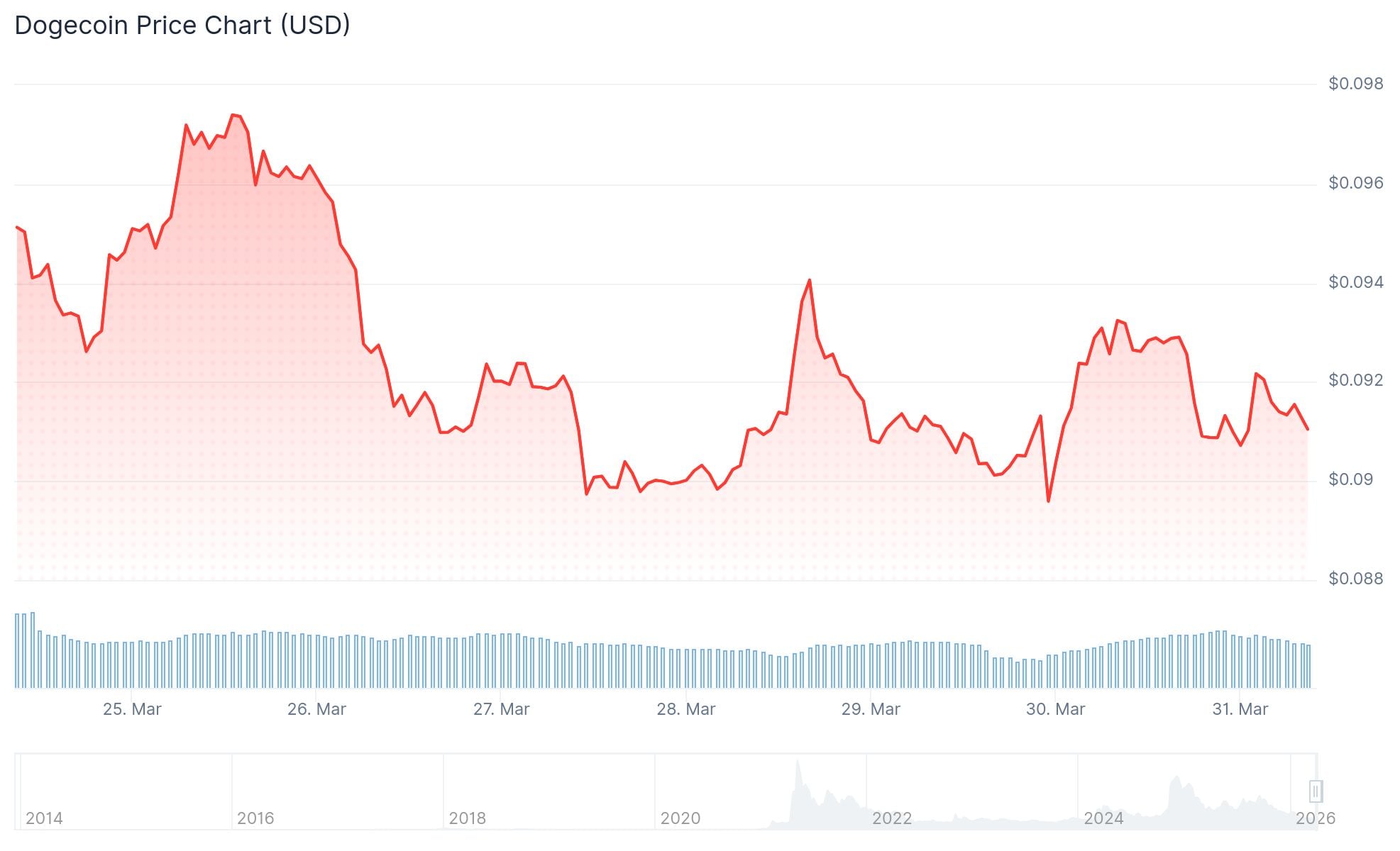 Dogecoin (DOGE) Price