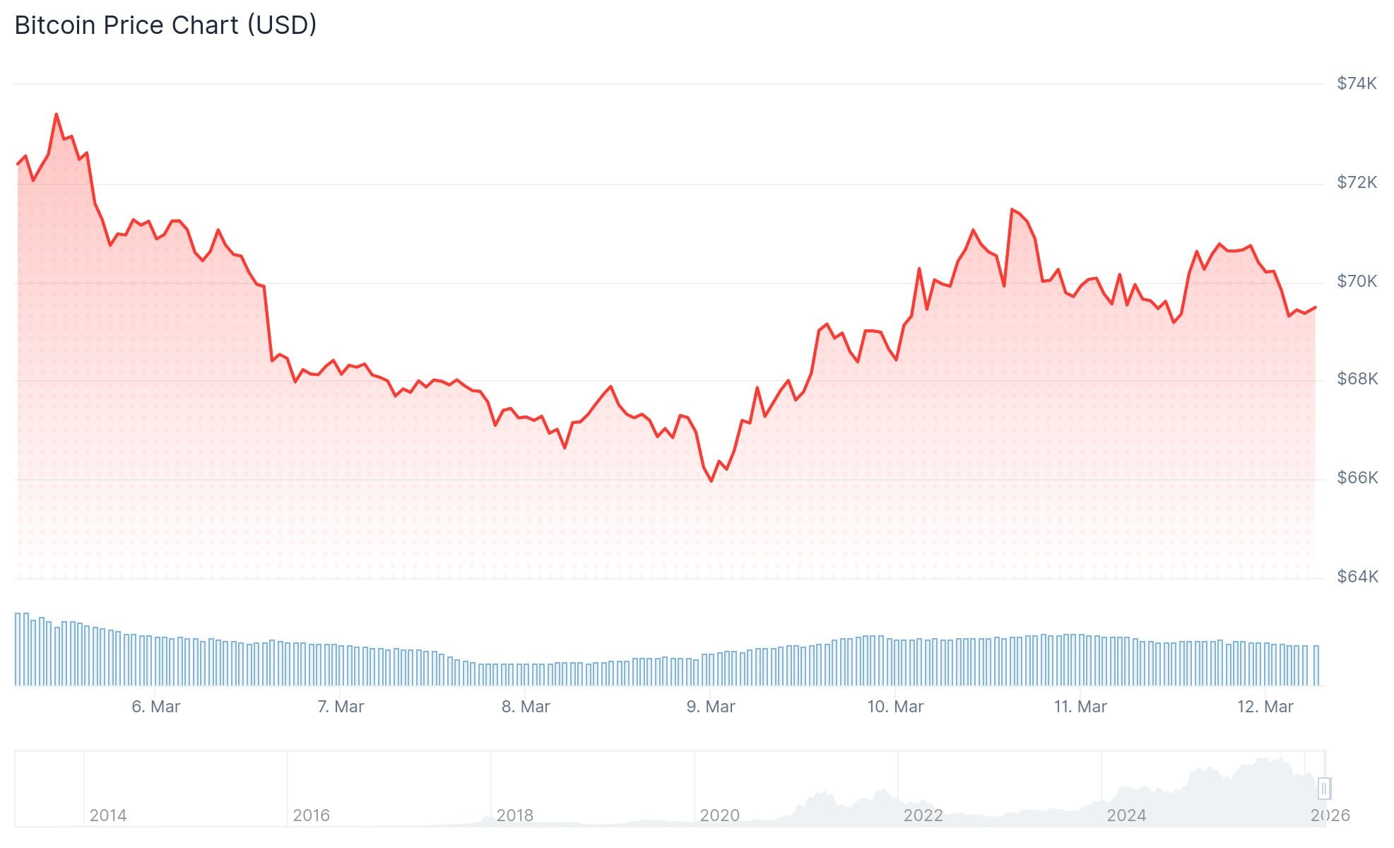 Bitcoin (BTC) Price: Oil Tanker Attacks Send Crude Surging, Pushing BTC Below $70,000