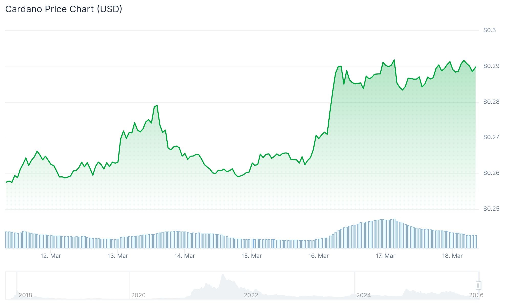 Cardano (ADA) Price: 45 Days of Sideways Action Could Be Coming to an End — Here’s the Level to Watch