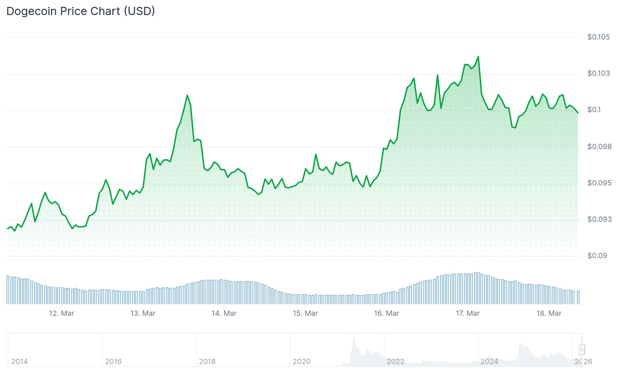 Dogecoin (DOGE) Price: Bulls Hold Support as Whale Buying and Reversal Signal Emerge