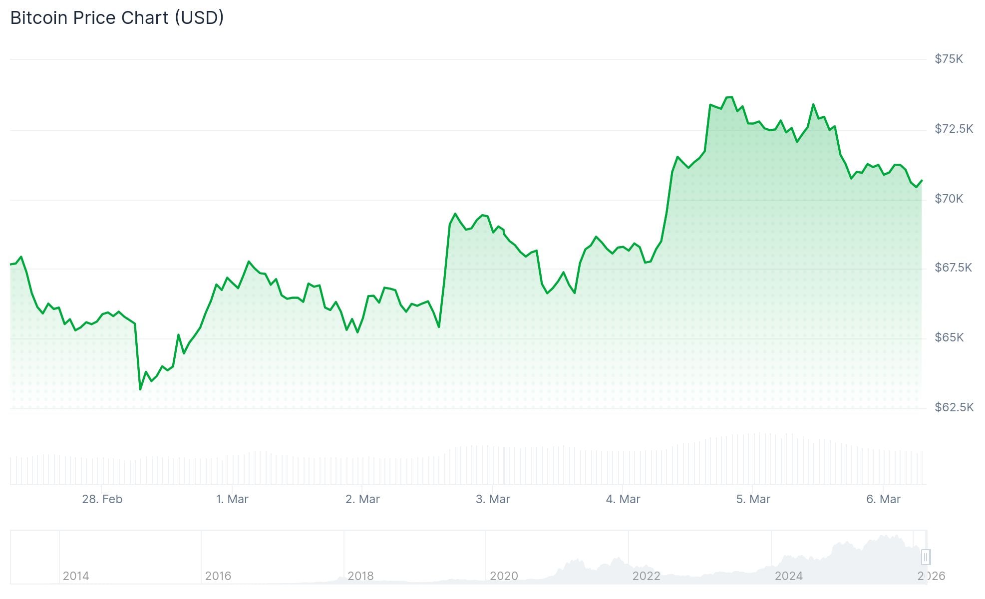 Bitcoin (BTC) Price: War, Surging Oil Prices, and a Failed Breakout Put $60K Back in Play