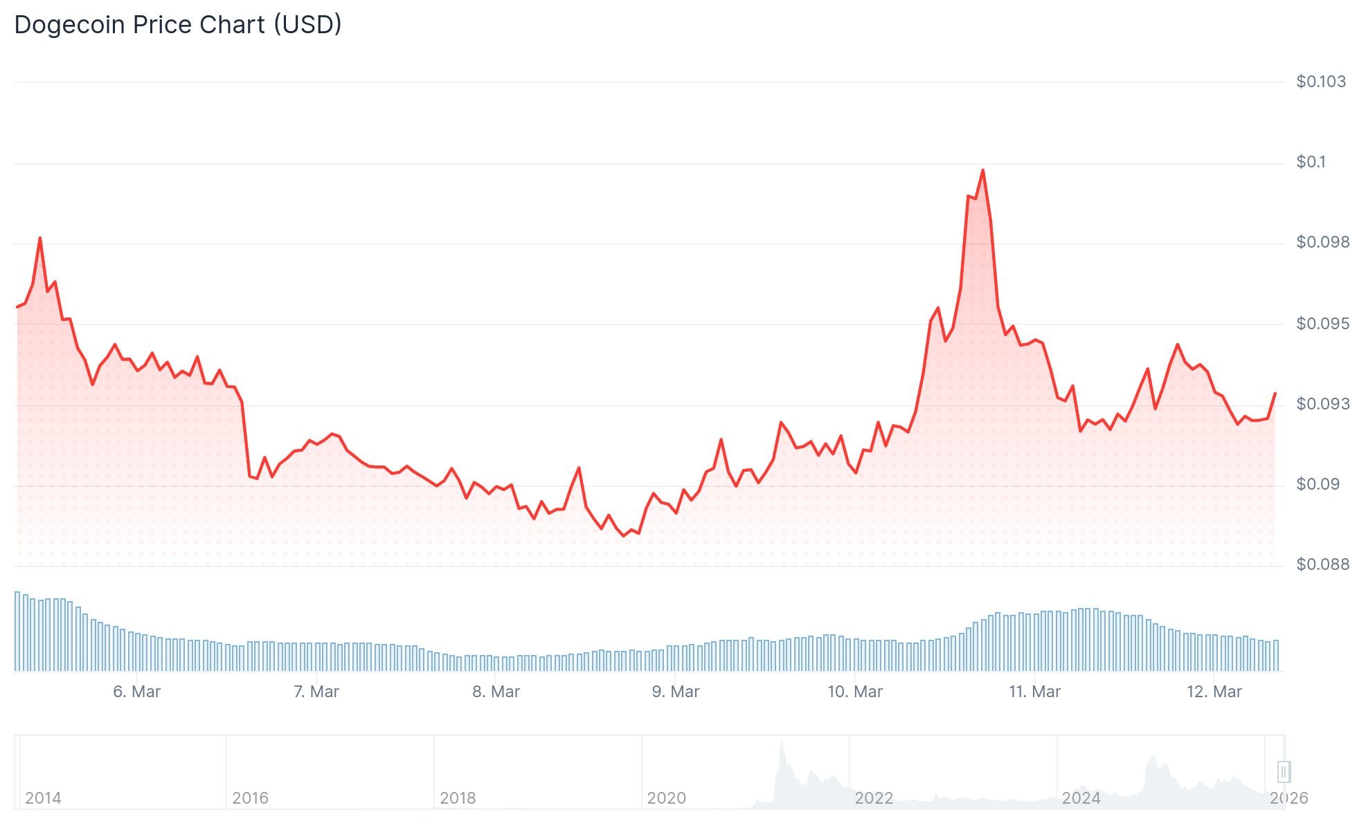 Dogecoin (DOGE) Price