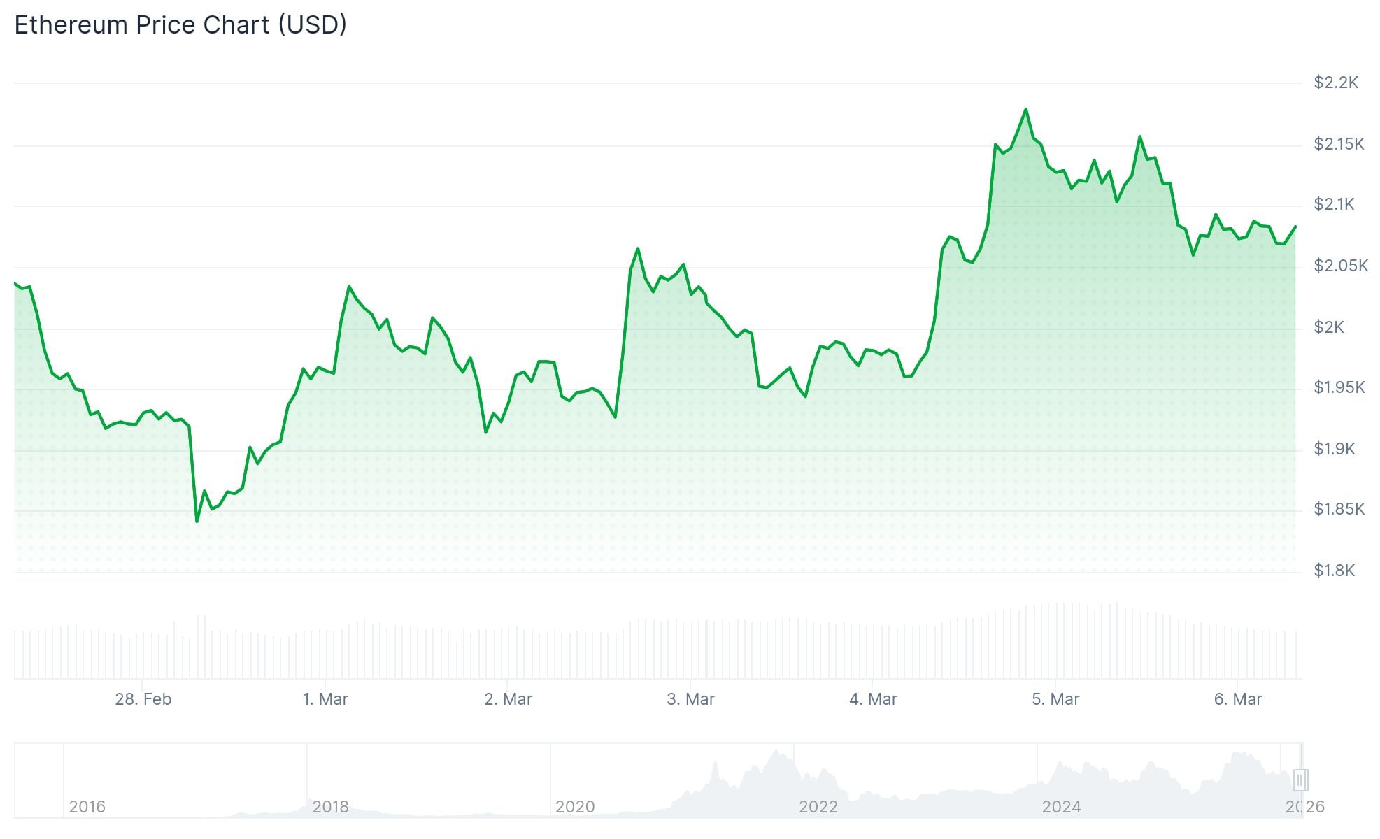 Ethereum (ETH) Price: Rally to $2,500 Faces Resistance as Macro Pressures Mount
