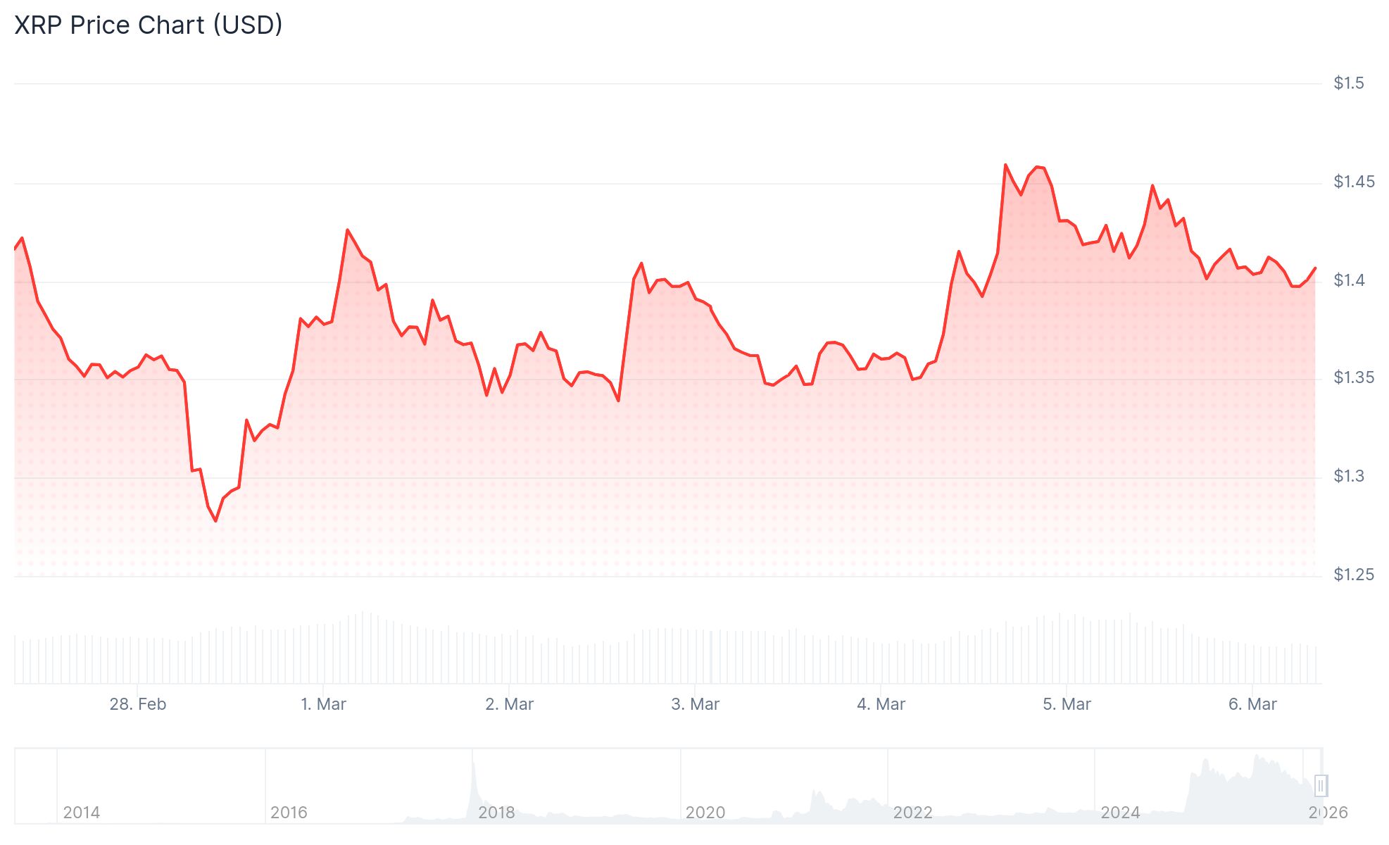 XRP Price Prediction: Can It Double to $3 or Higher by End of 2026?