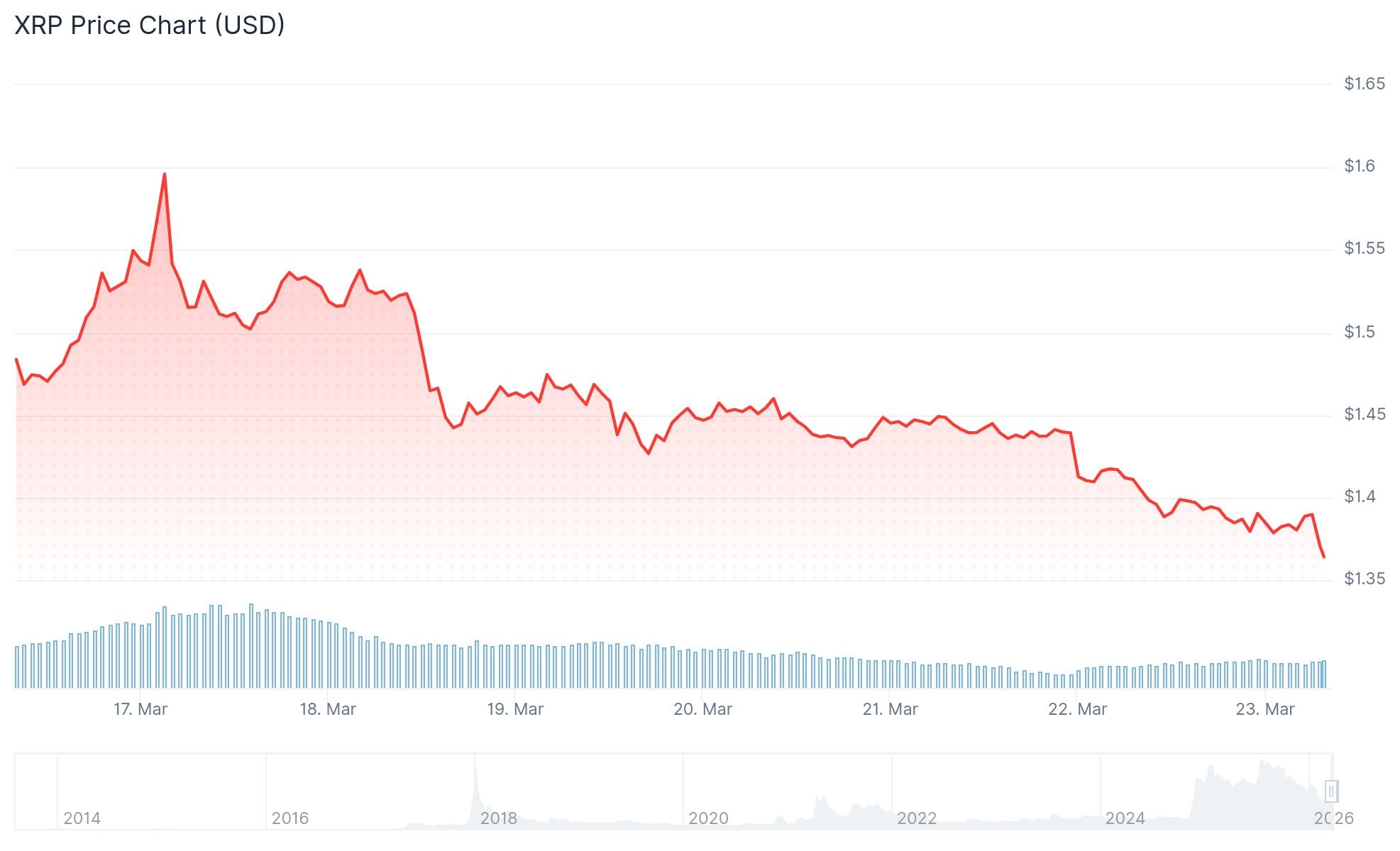 XRP Price: Retail Buyers Step In but Whales Stay Quiet Before the Big SEC Decision