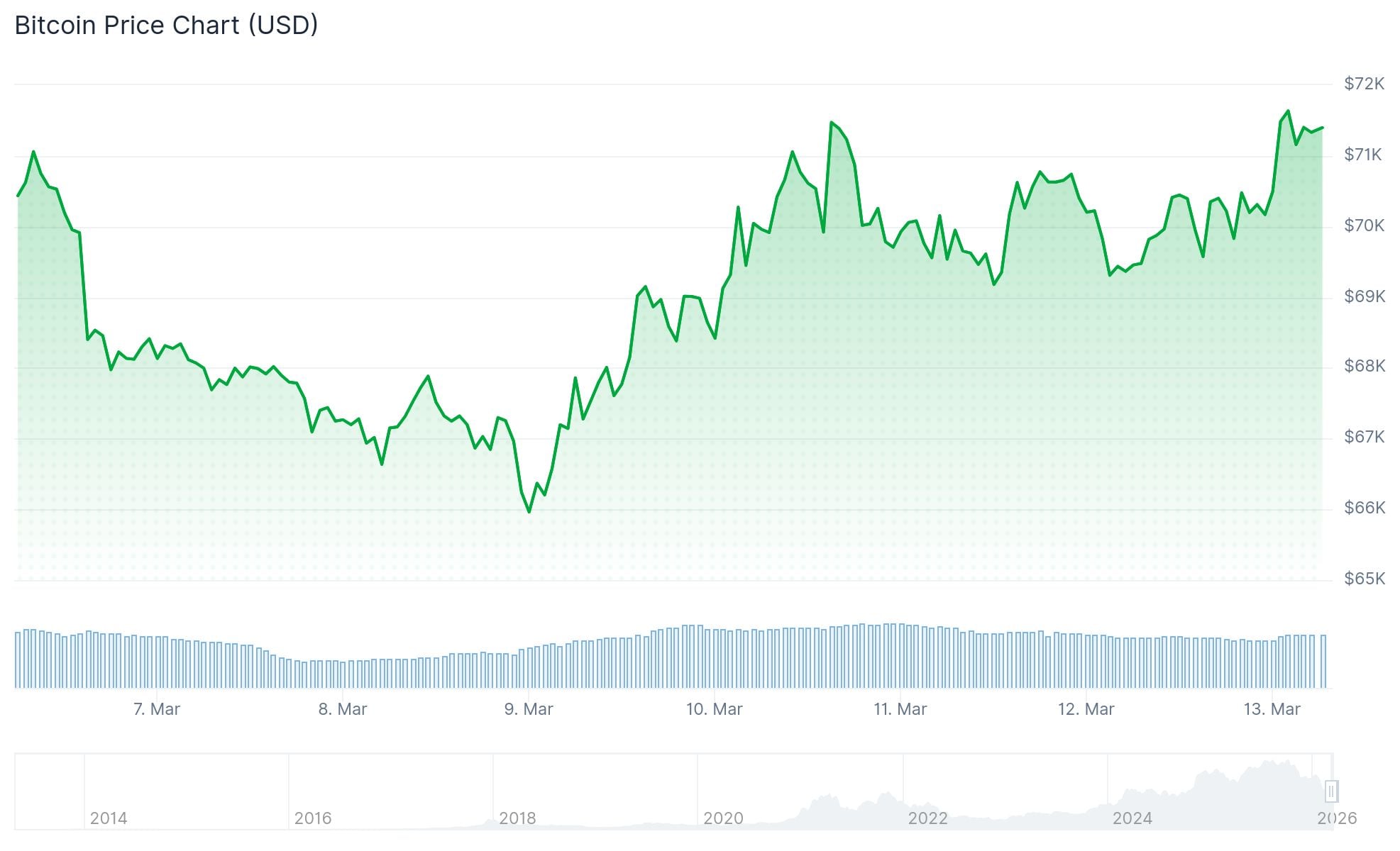 Bitcoin (BTC) Price: BTC Surges Near $72K — Here’s What Sparked the Rally