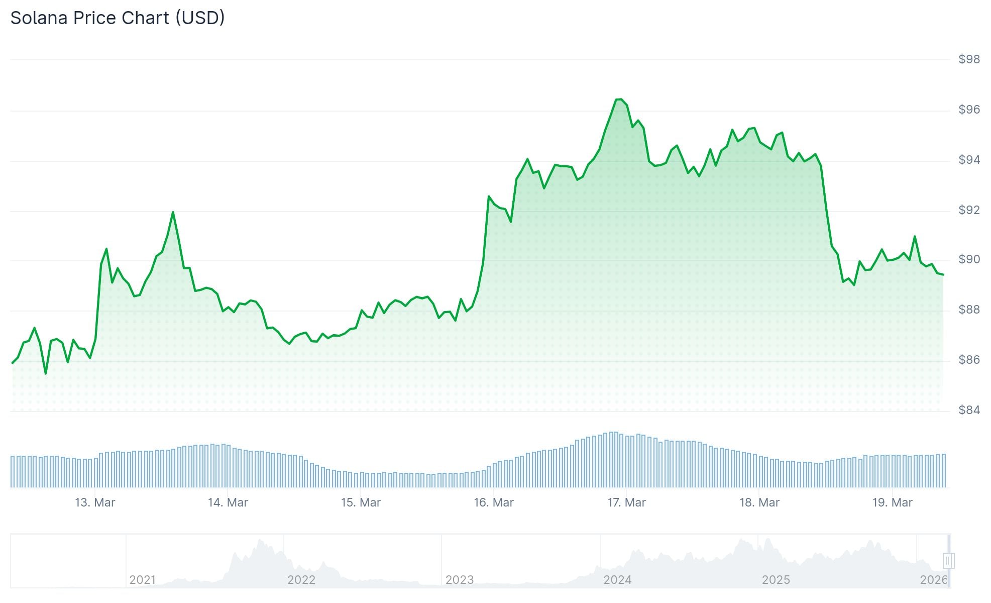 Solana (SOL) Gains Momentum After SEC Declares It a Digital Commodity