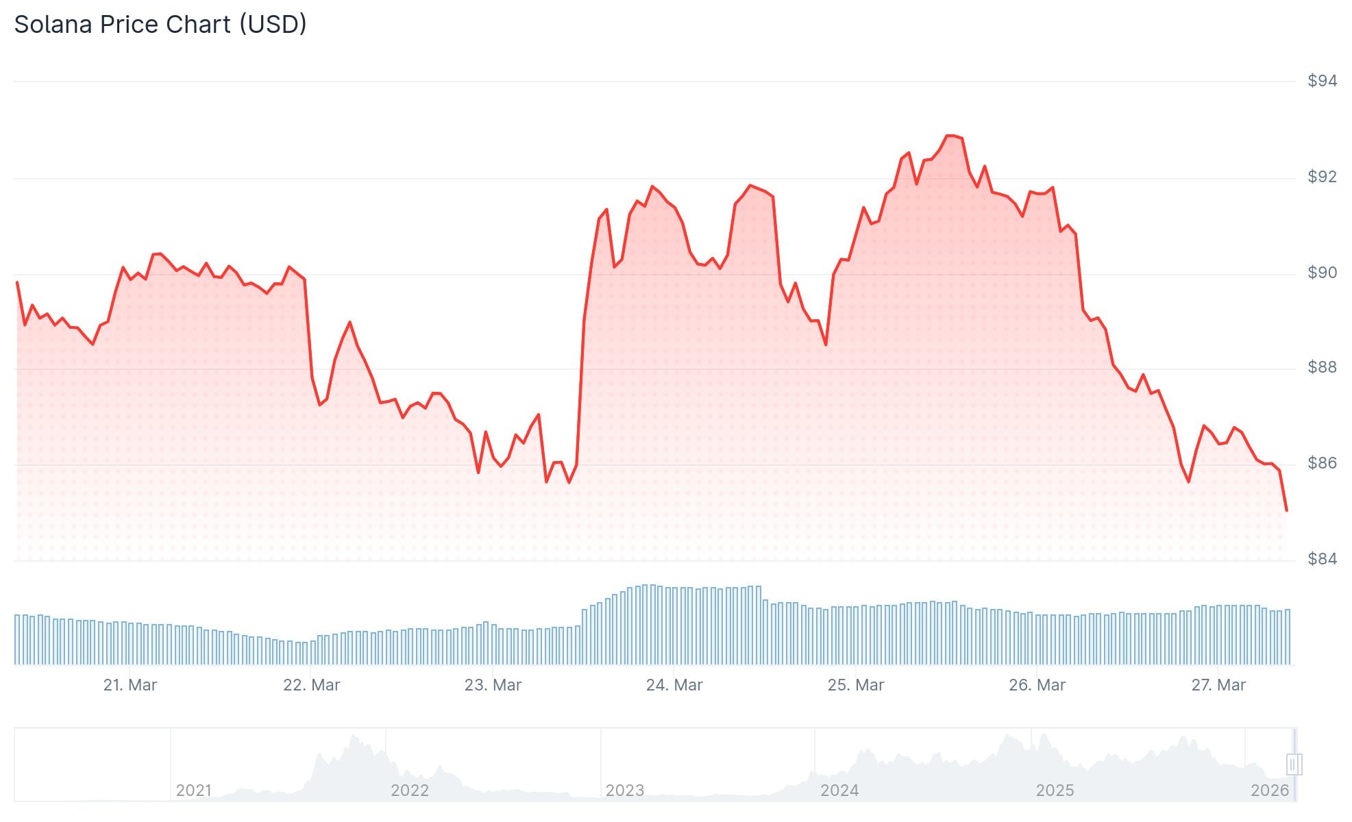 Solana (SOL) Price: Rejection at $93 Puts SOL Under Pressure as Bearish Flag Forms