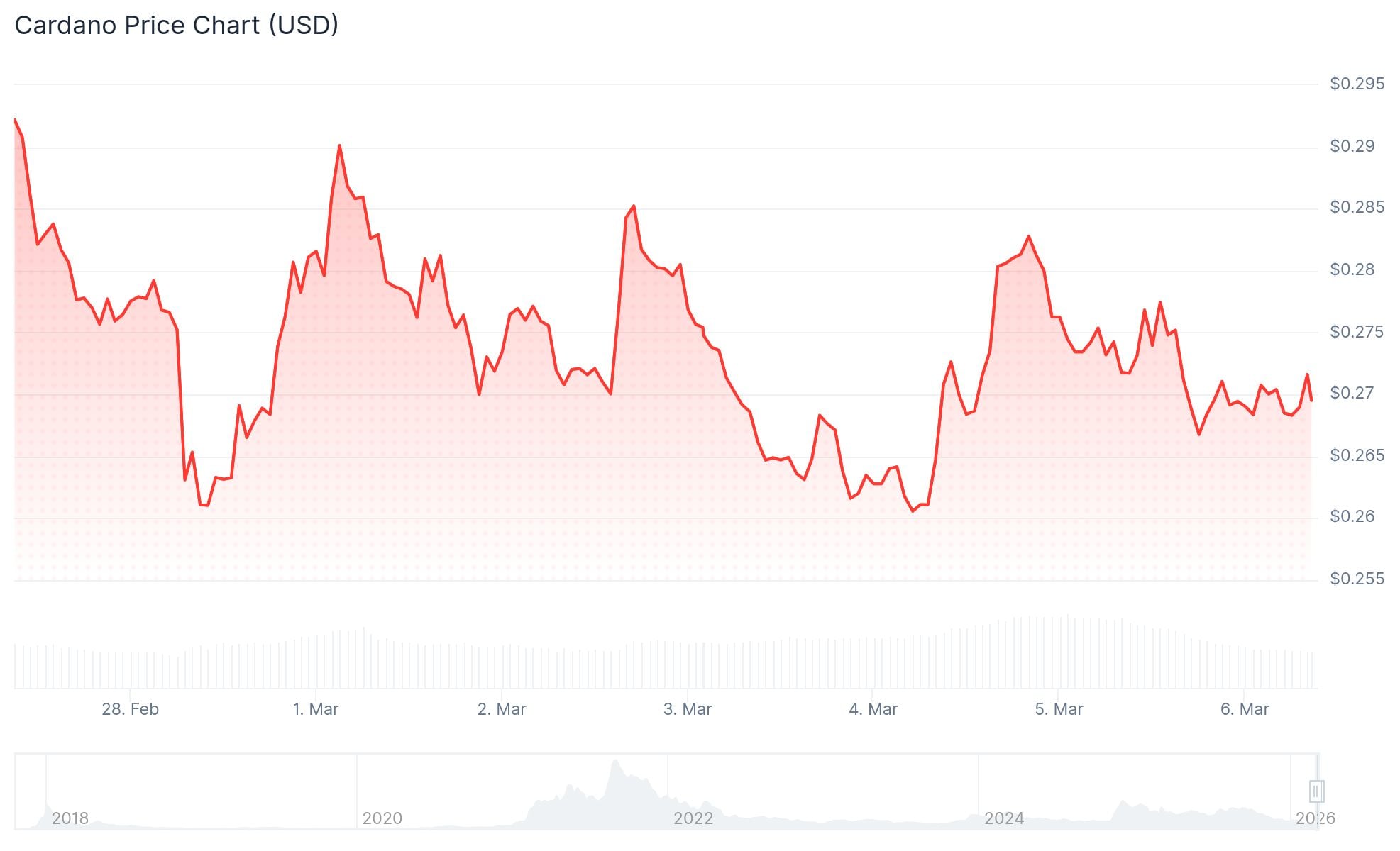 Cardano (ADA) Price: Bears Stay in Control but This Macro Indicator Is Flashing Bullish