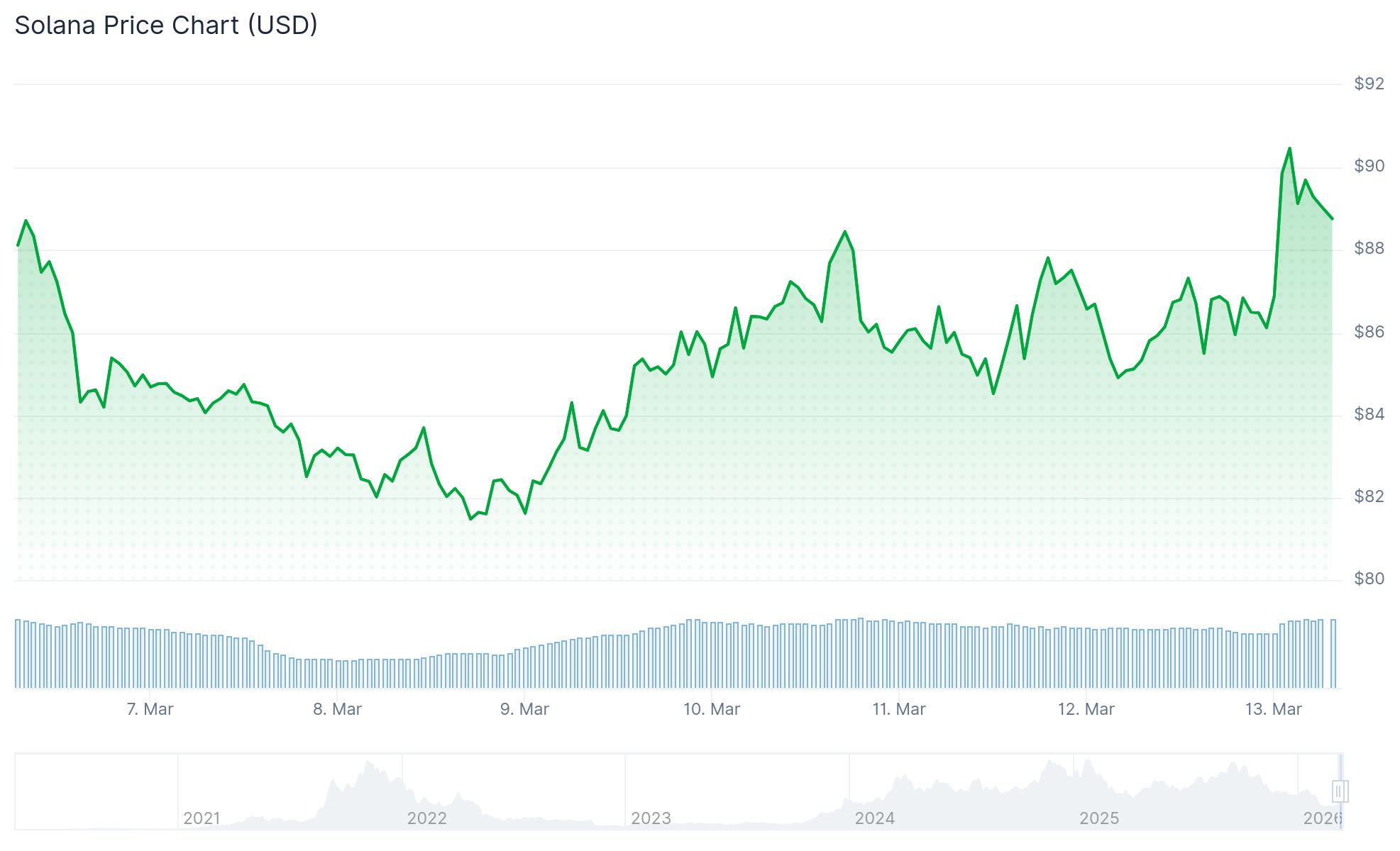 Solana (SOL) Price: Bulls Eye $95 as Bollinger Bands Signal a Big Move Is Coming