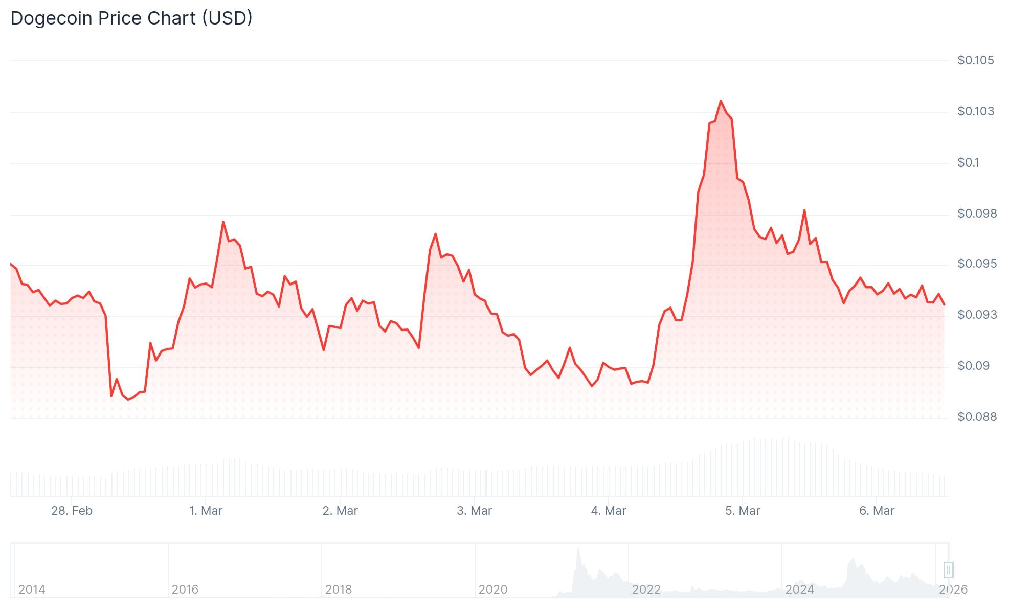 Dogecoin (DOGE) Price: Tests Key Support as Foundation Unveils Asset-Backed Currency Plan