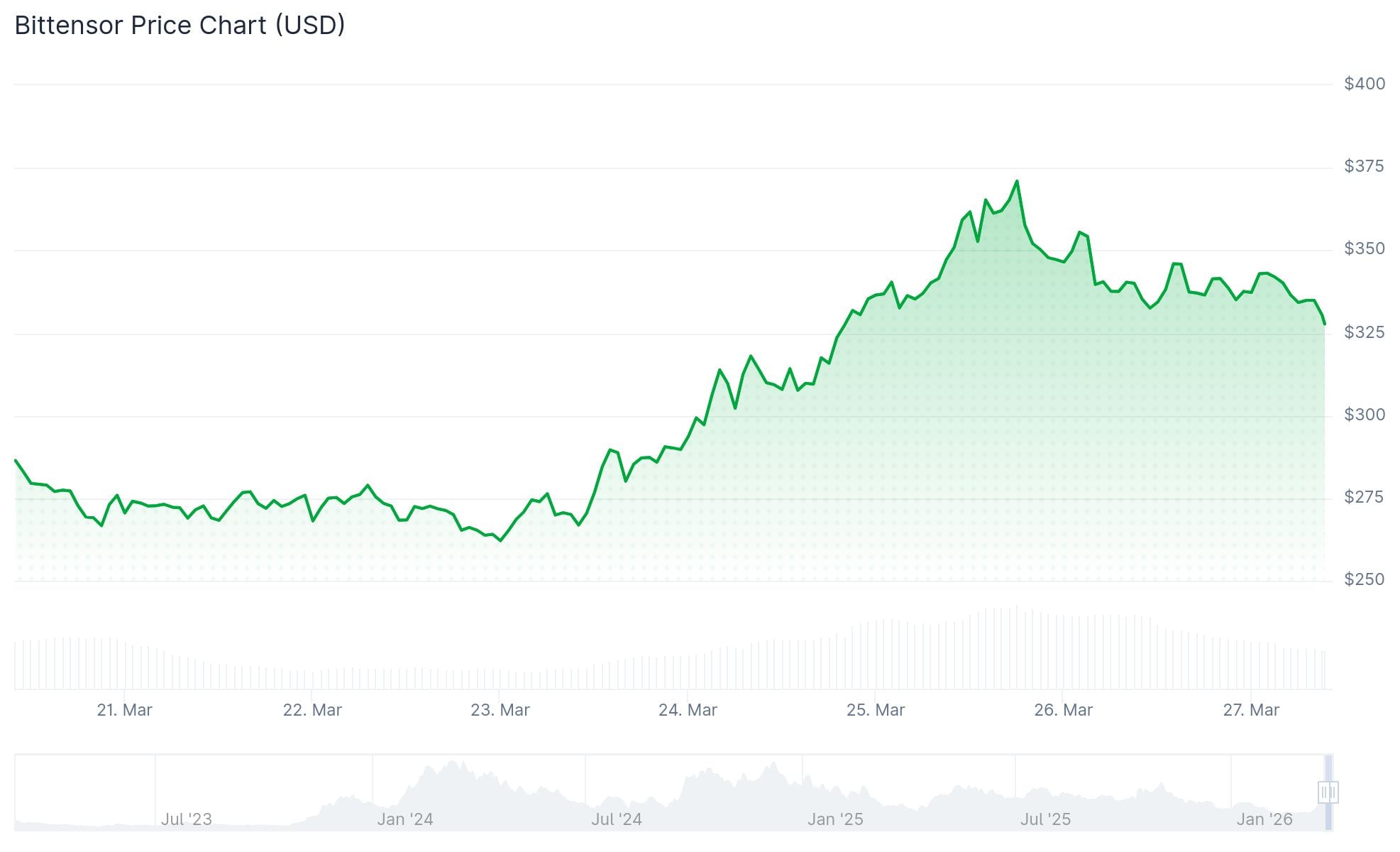 Bittensor (TAO) Price