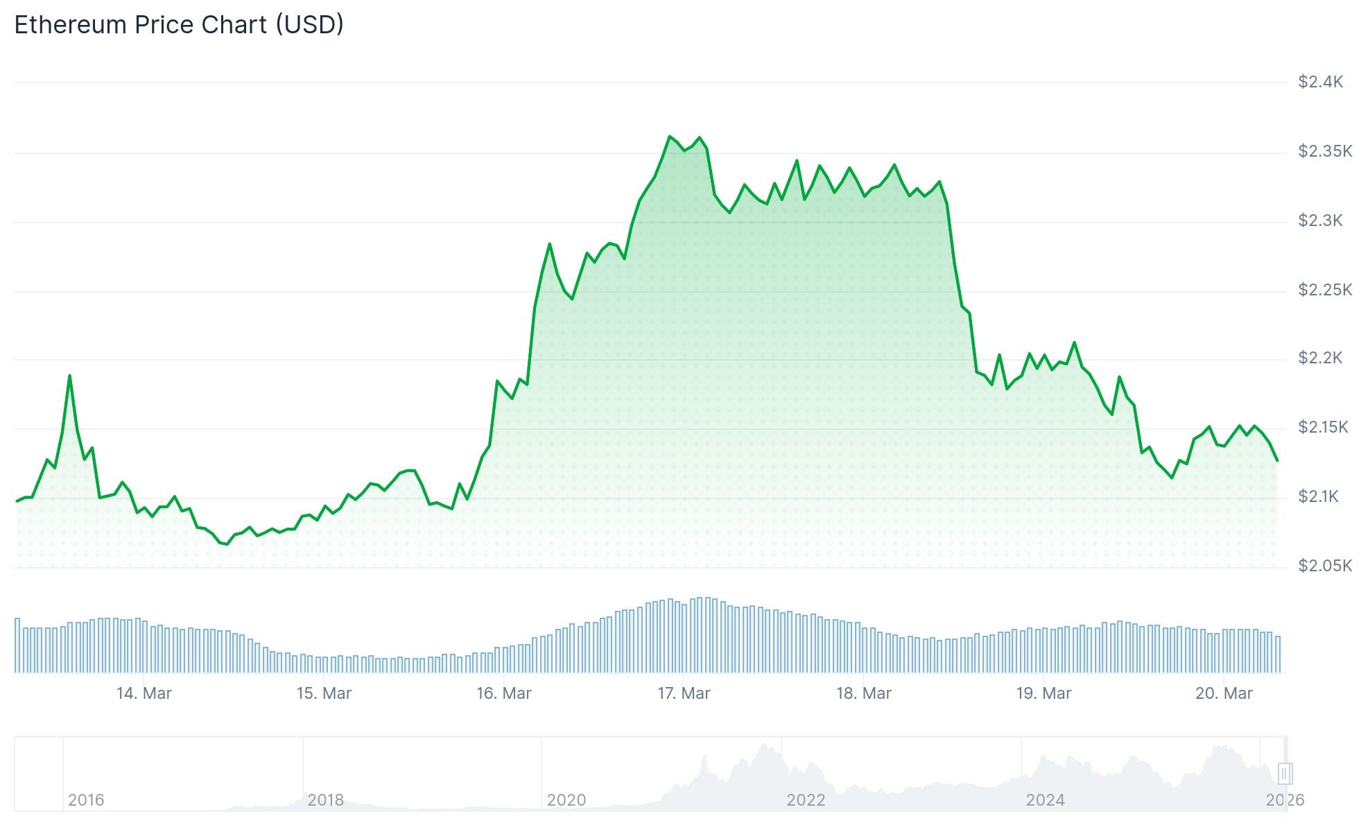Ethereum (ETH) Price: MVRV Ratio Enters Historical Buy Zone as ETH Falls to $2,100