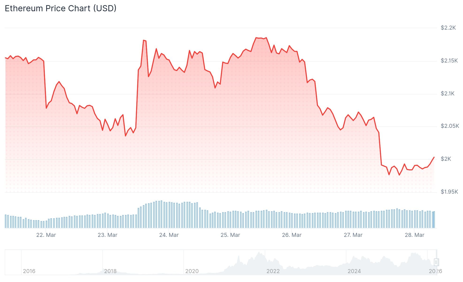 Ethereum (ETH) Price