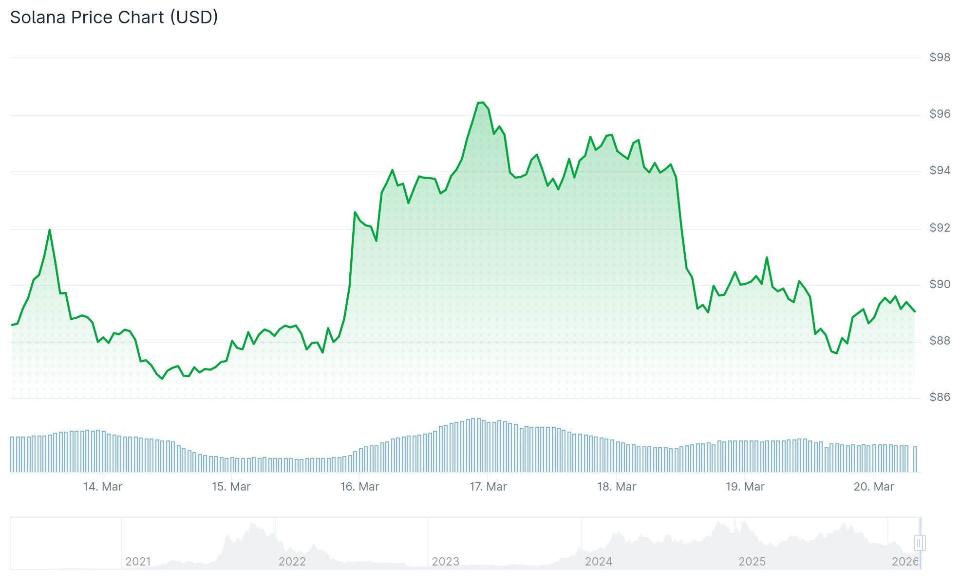 Solana (SOL) Price Drops 11% as DApps Revenue Falls to 18-Month Low