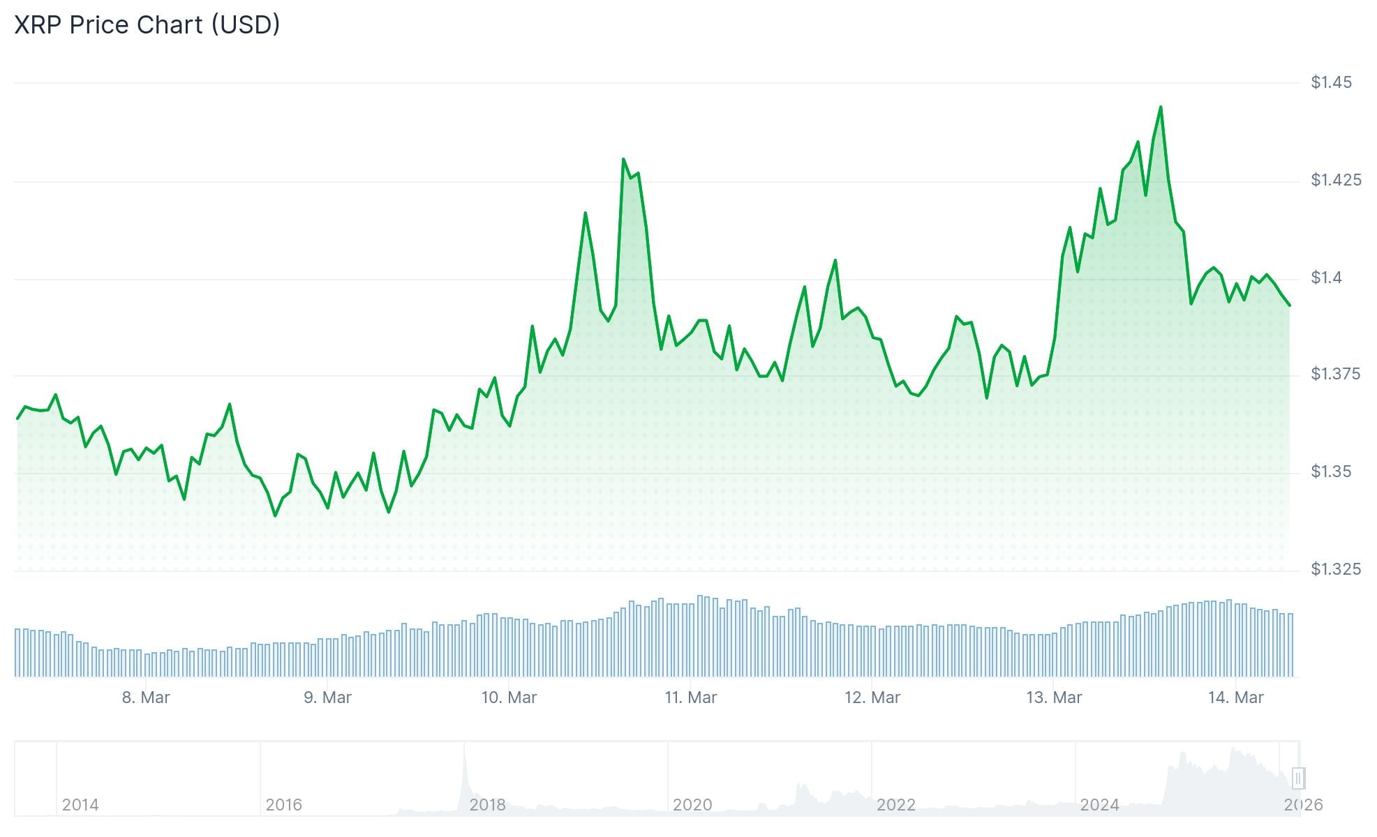 XRP Price: The Network Is Booming — Is XRP Building a Macro Bottom?