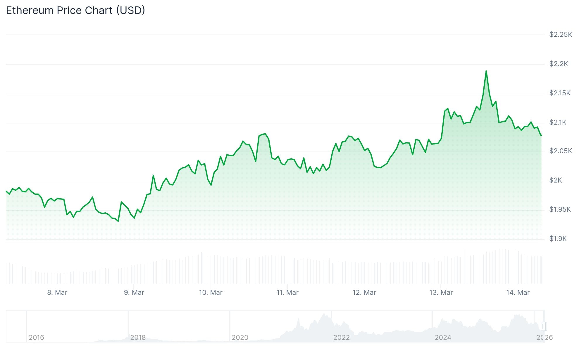 Ethereum (ETH) Price: Accumulation Wallets, ETF Inflows and Whale Buying Point to Bullish Momentum