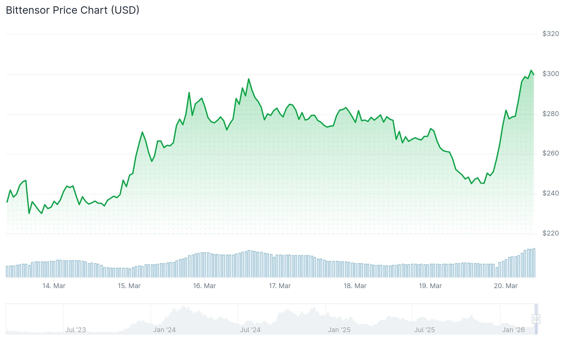 Bittensor (TAO) Price: Nvida CEO Jensen Huang Just Validated Decentralized AI — and TAO Is Up 15%