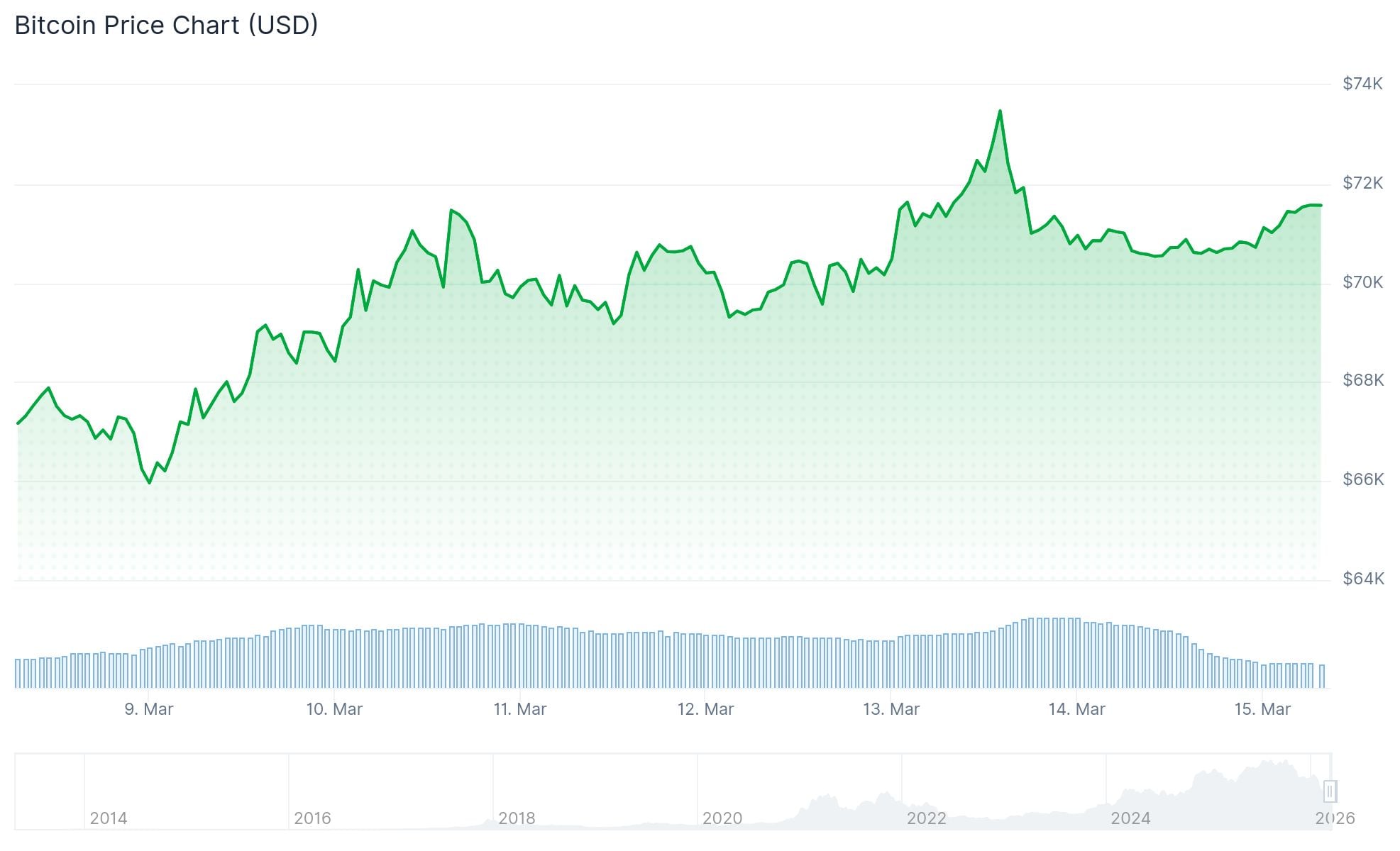 Bitcoin (BTC) Price: How BTC Has Outperformed Gold and the S&P 500 Since the War Began