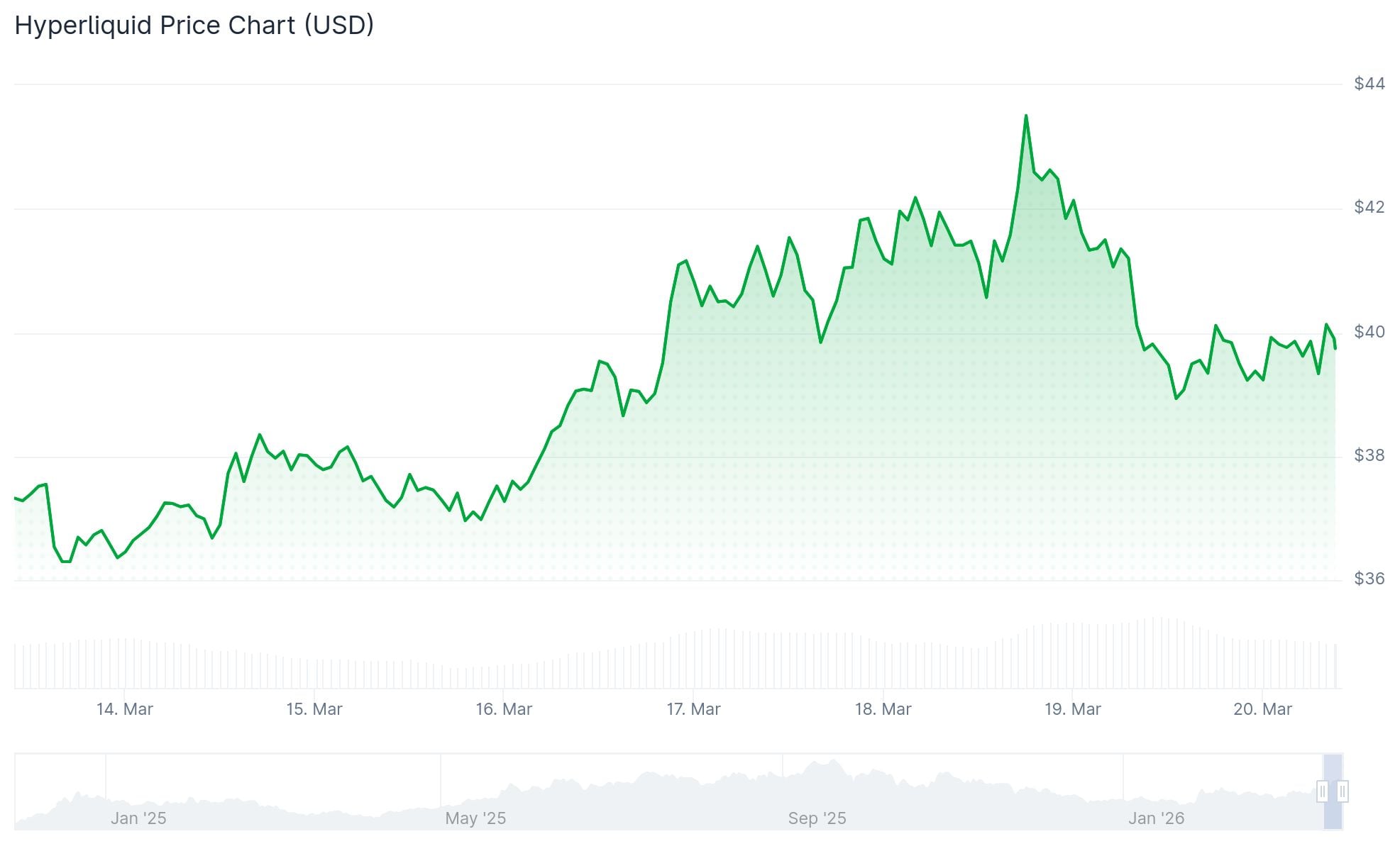 Hyperliquid (HYPE) Price