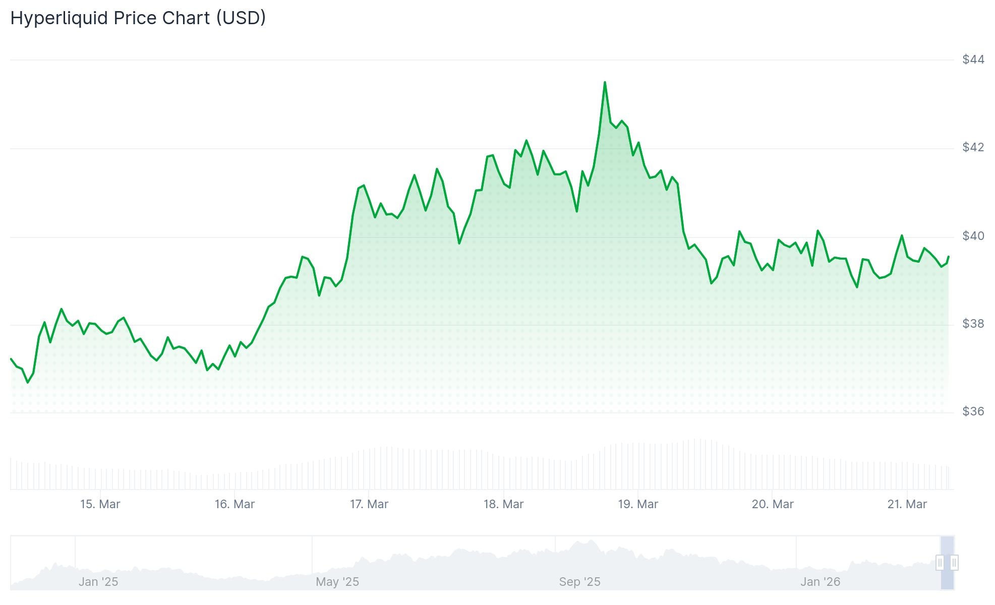 Hyperliquid (HYPE) Price: Three Asset Managers File ETF Applications as Weekly Gain Hits 21%