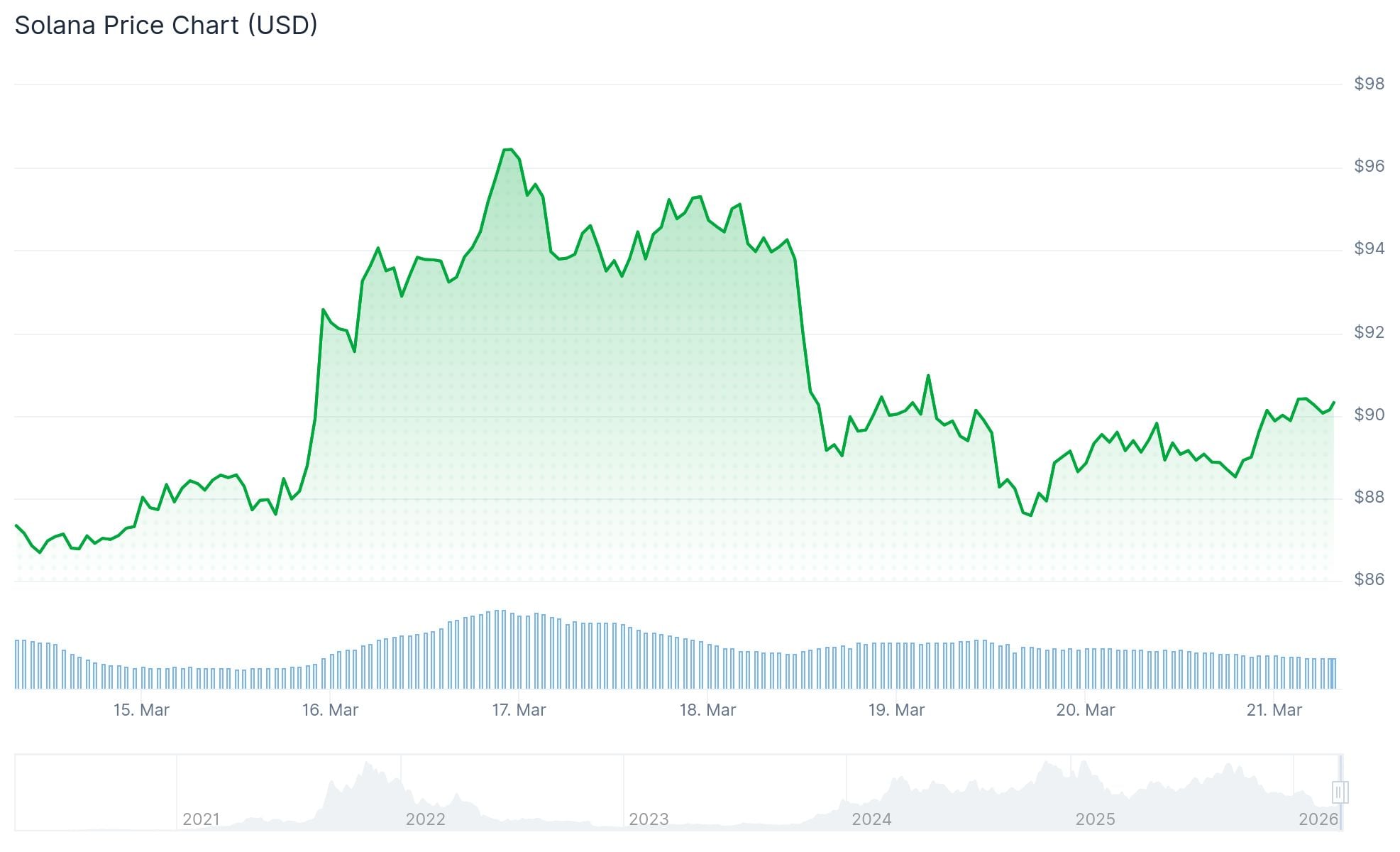 Solana (SOL) Price: SOL Holds Bullish Structure as RWA Ecosystem Tops $1.8B