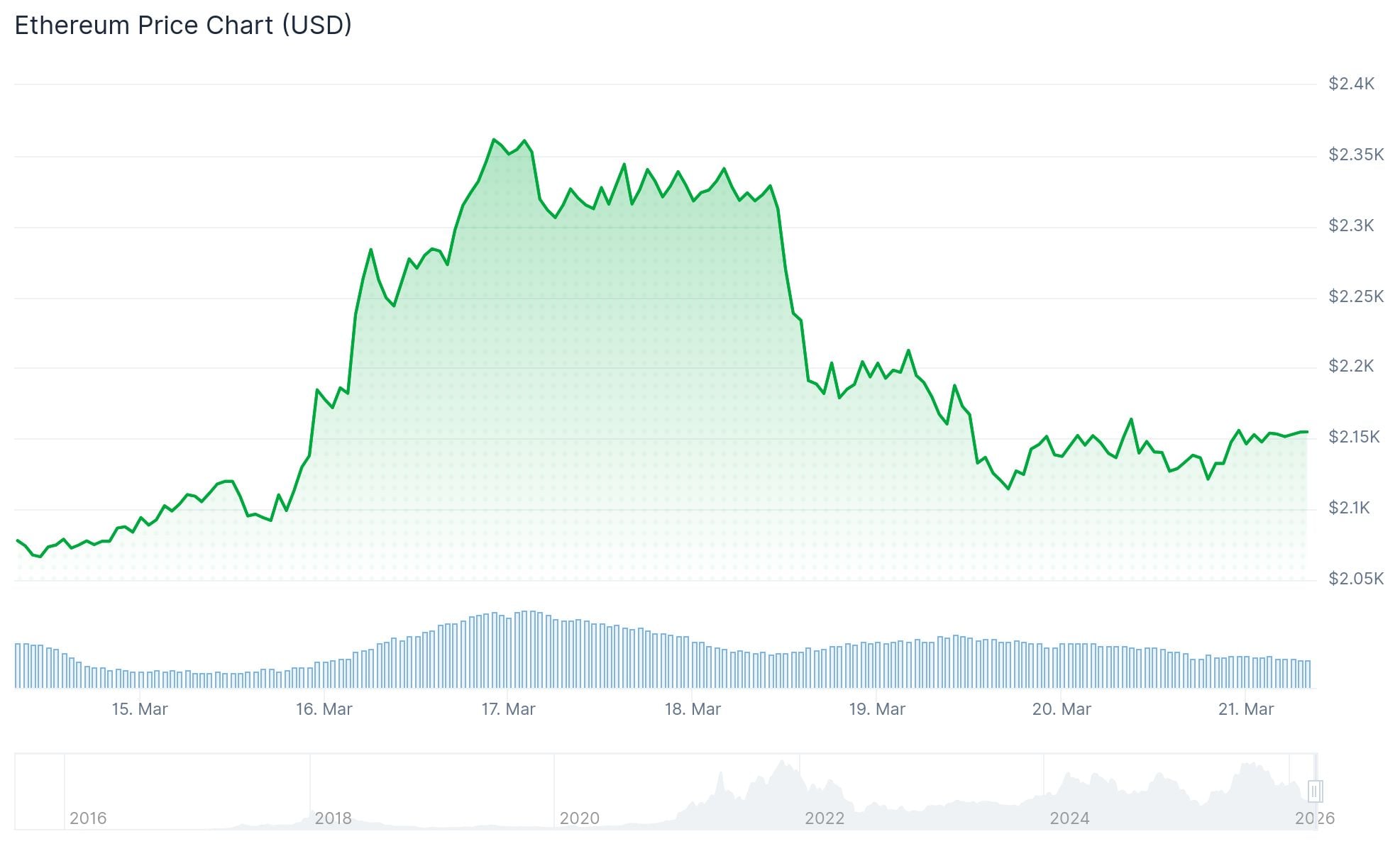 Ethereum (ETH) Price: Bullish Momentum Fades as Middle East Tensions Push ETH Toward $2,100