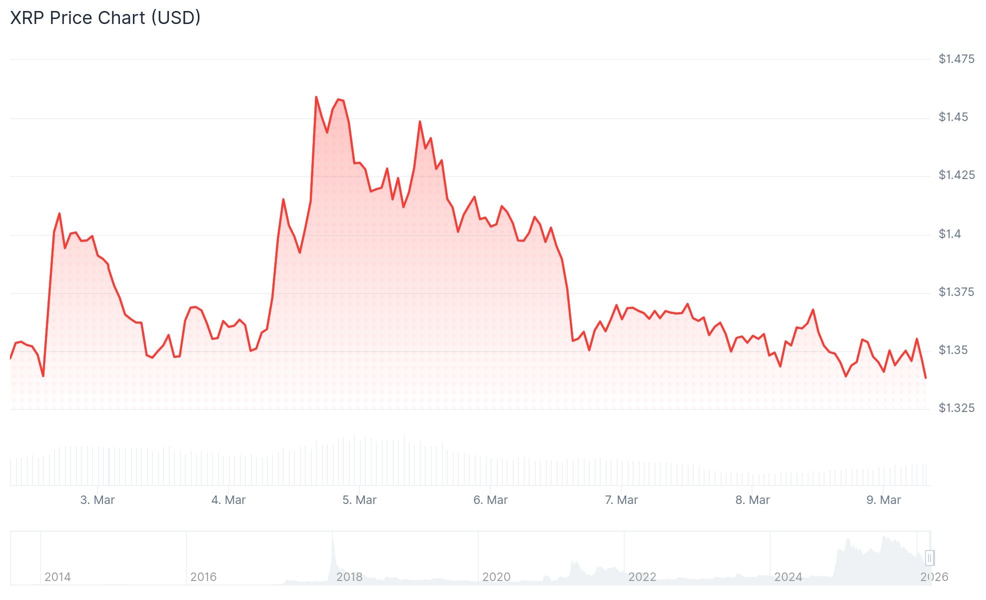 XRP Price: What the $51 Billion in Unrealized Losses Means for Holders Right Now