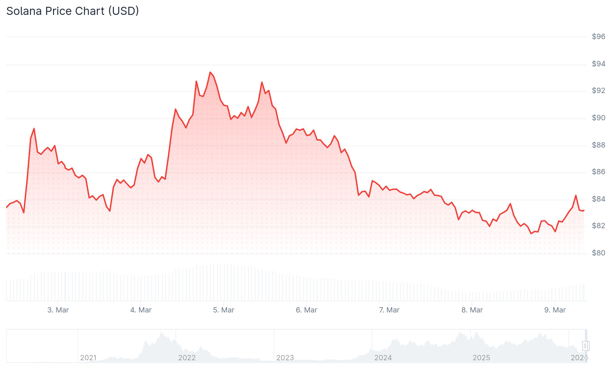 Solana (SOL) Price: $80 Support Is Holding — Here’s What the Charts Say