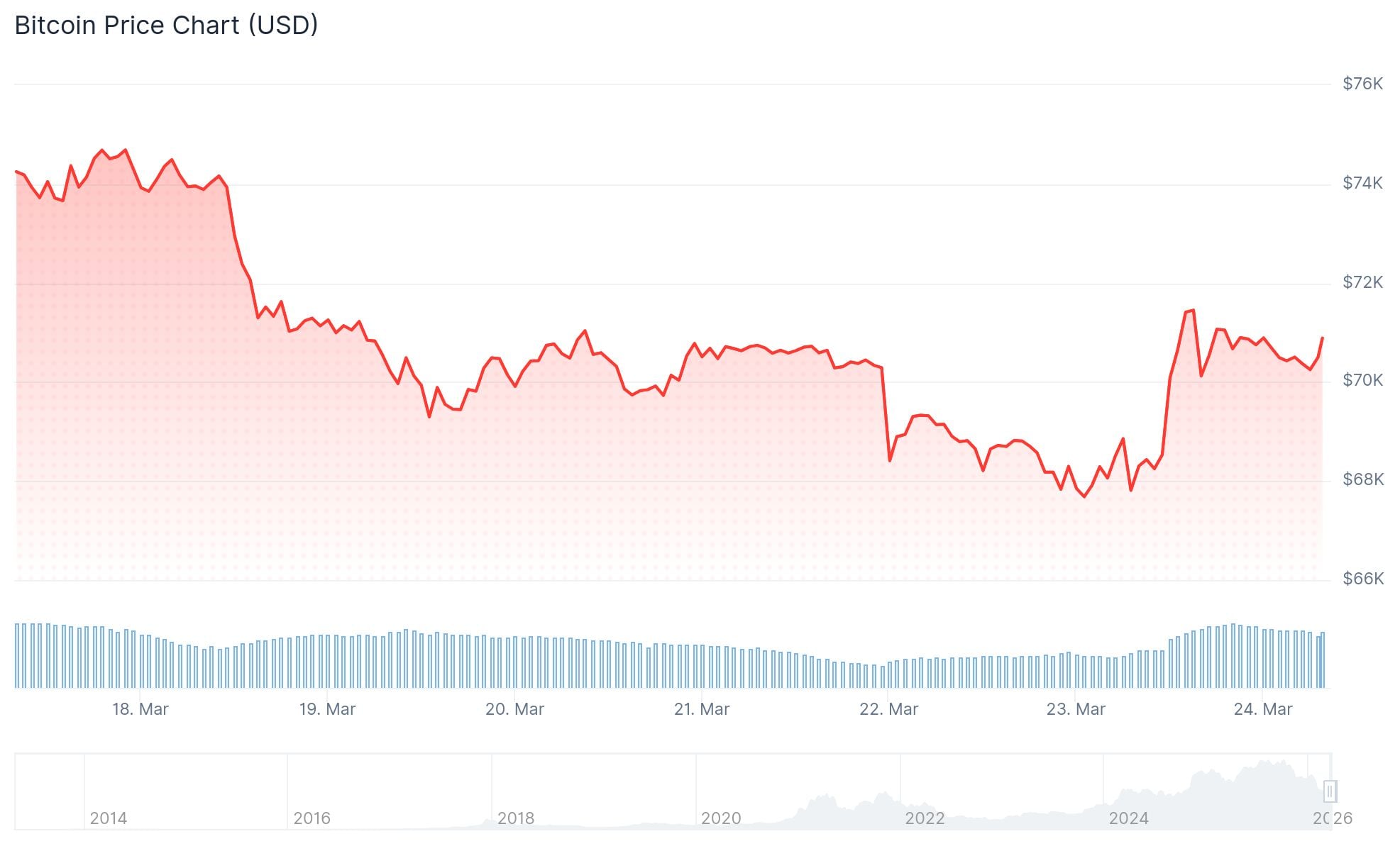 Bitcoin (BTC) Price: Iran Said “No Talks” — So Why Is Bitcoin Still Above $70,000?