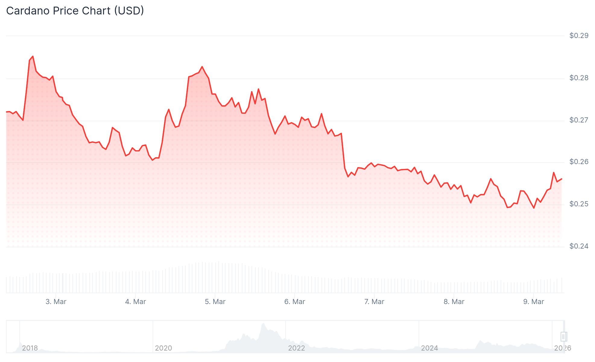 Cardano (ADA) Price: Bears Stay in Control as ADA Tests Key Support After Archax Deal